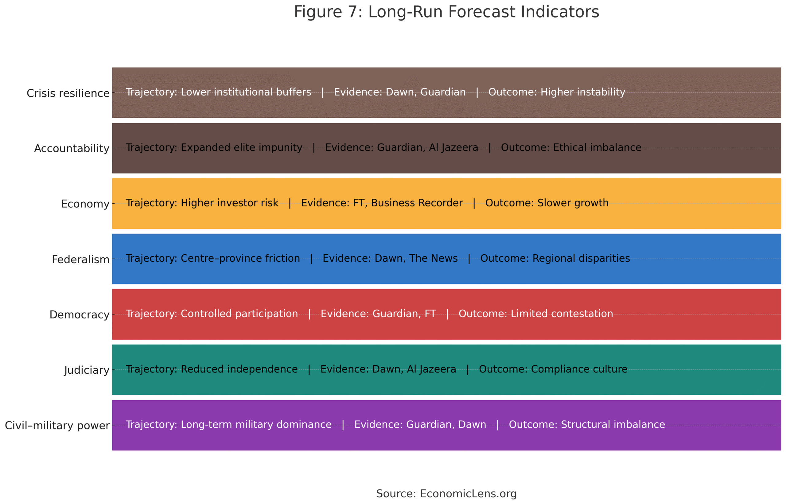 Pakistan 27th Constitutional Amendment long run forecast chart showing effects on crisis resilience, accountability, economy, federalism, democracy, judiciary and civil military power