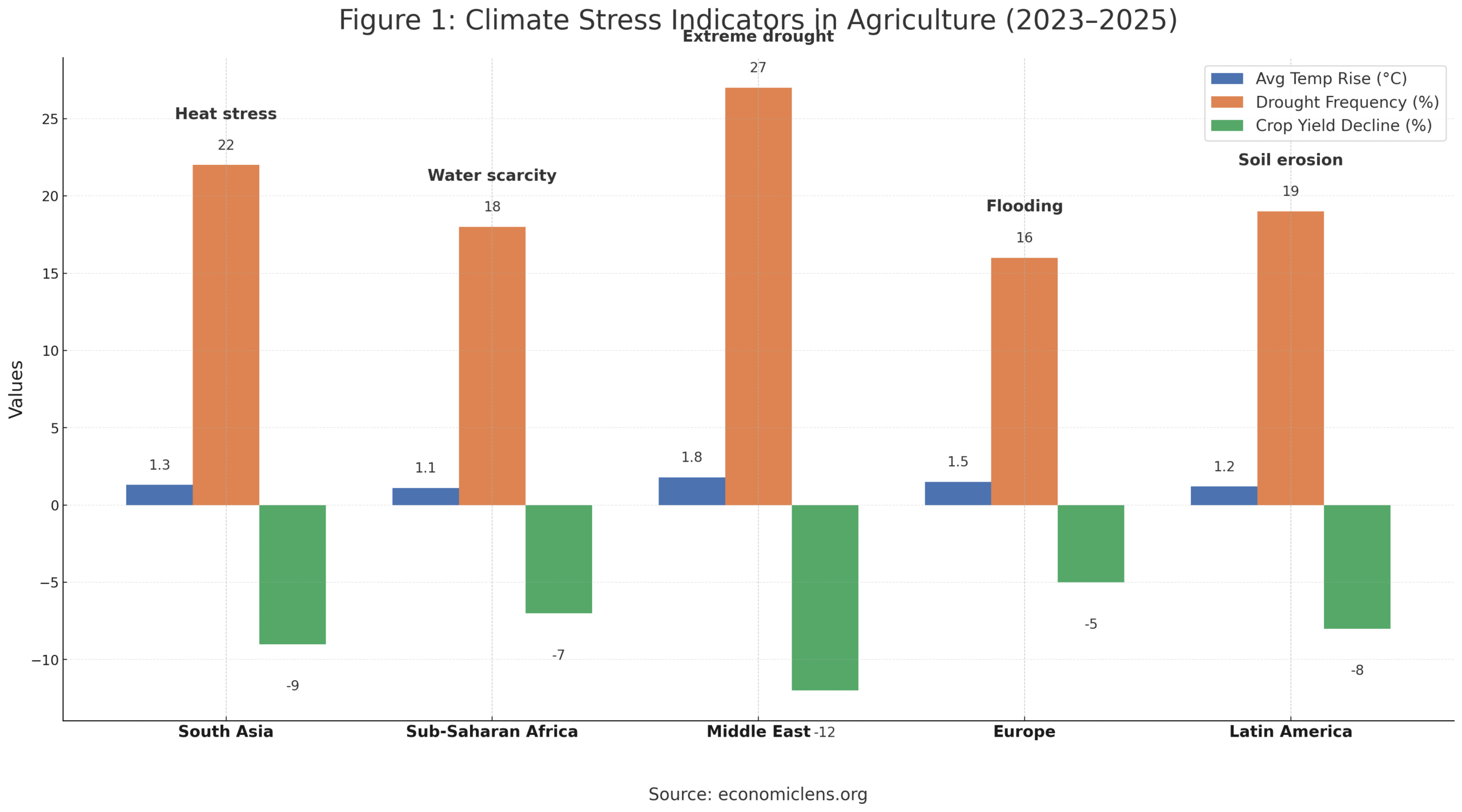 Food security stress test chart showing climate stress impacts including heat stress, drought frequency and crop yield decline across global regions for 2023 to 2025