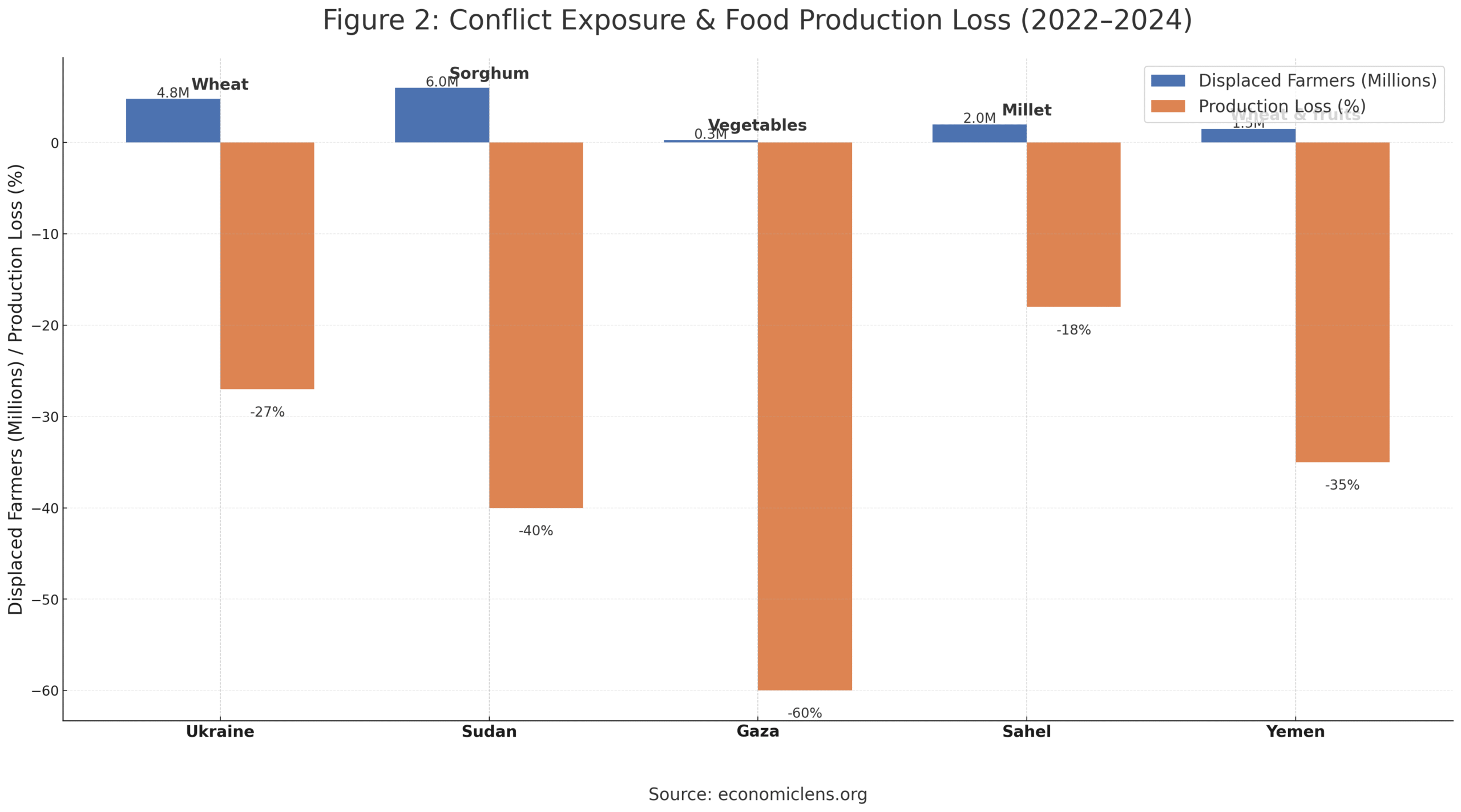 Food security stress test chart showing displaced farmers and food production loss across Ukraine, Sudan, Gaza, Sahel and Yemen from 2022 to 2024