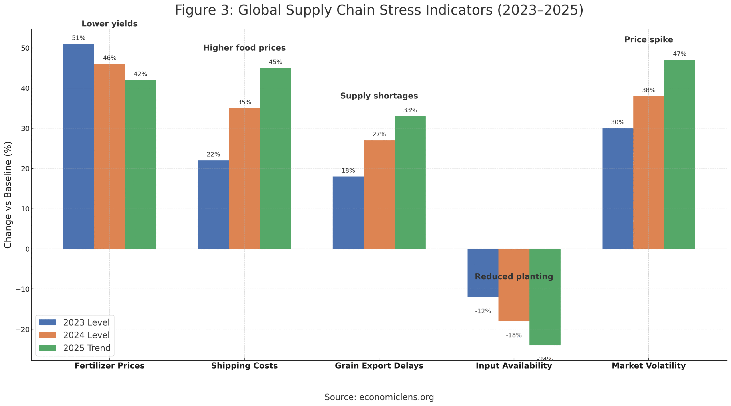 Food security stress test chart showing global supply chain stress indicators including fertilizer prices, shipping costs, grain export delays, input availability and market volatility from 2023 to 2025