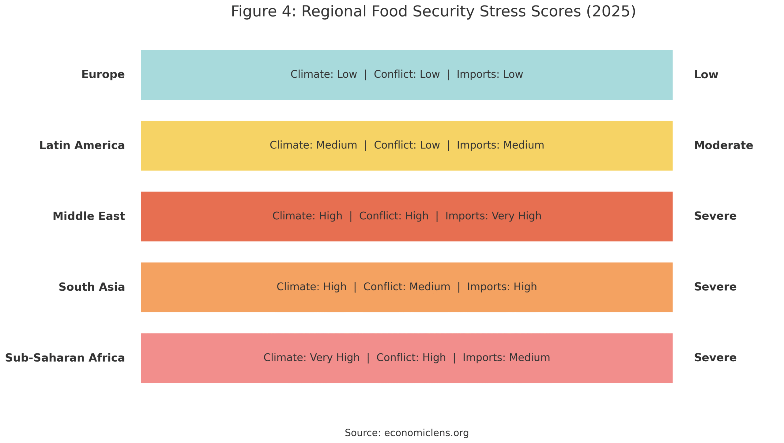 Food security stress test chart showing regional stress scores for 2025 across Europe, Latin America, the Middle East, South Asia and Sub-Saharan Africa