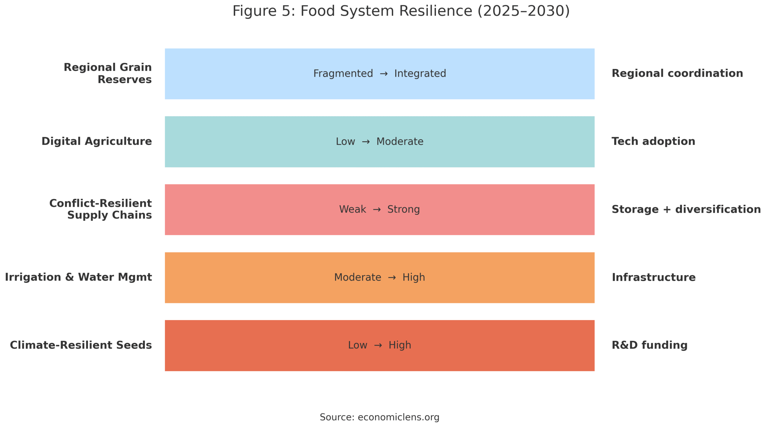 Food security stress test chart showing changes in food system resilience from 2025 to 2030 including grain reserves, digital agriculture, supply chains, irrigation and climate-resilient seeds