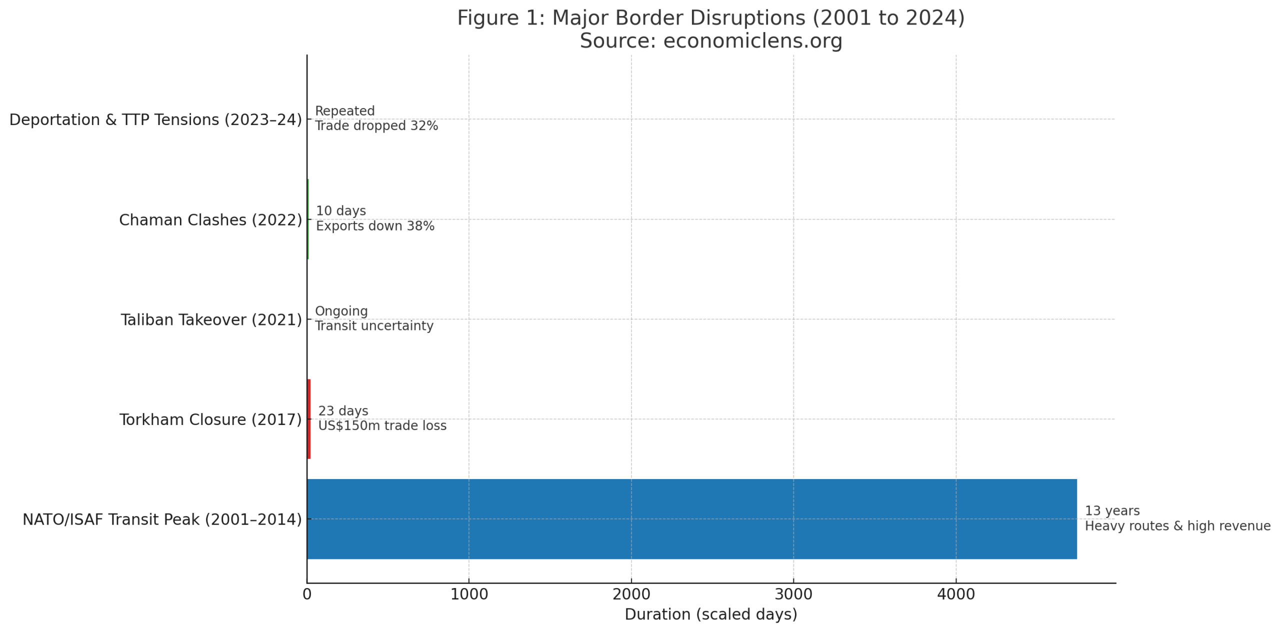 Pakistan–Afghanistan Border Crisis