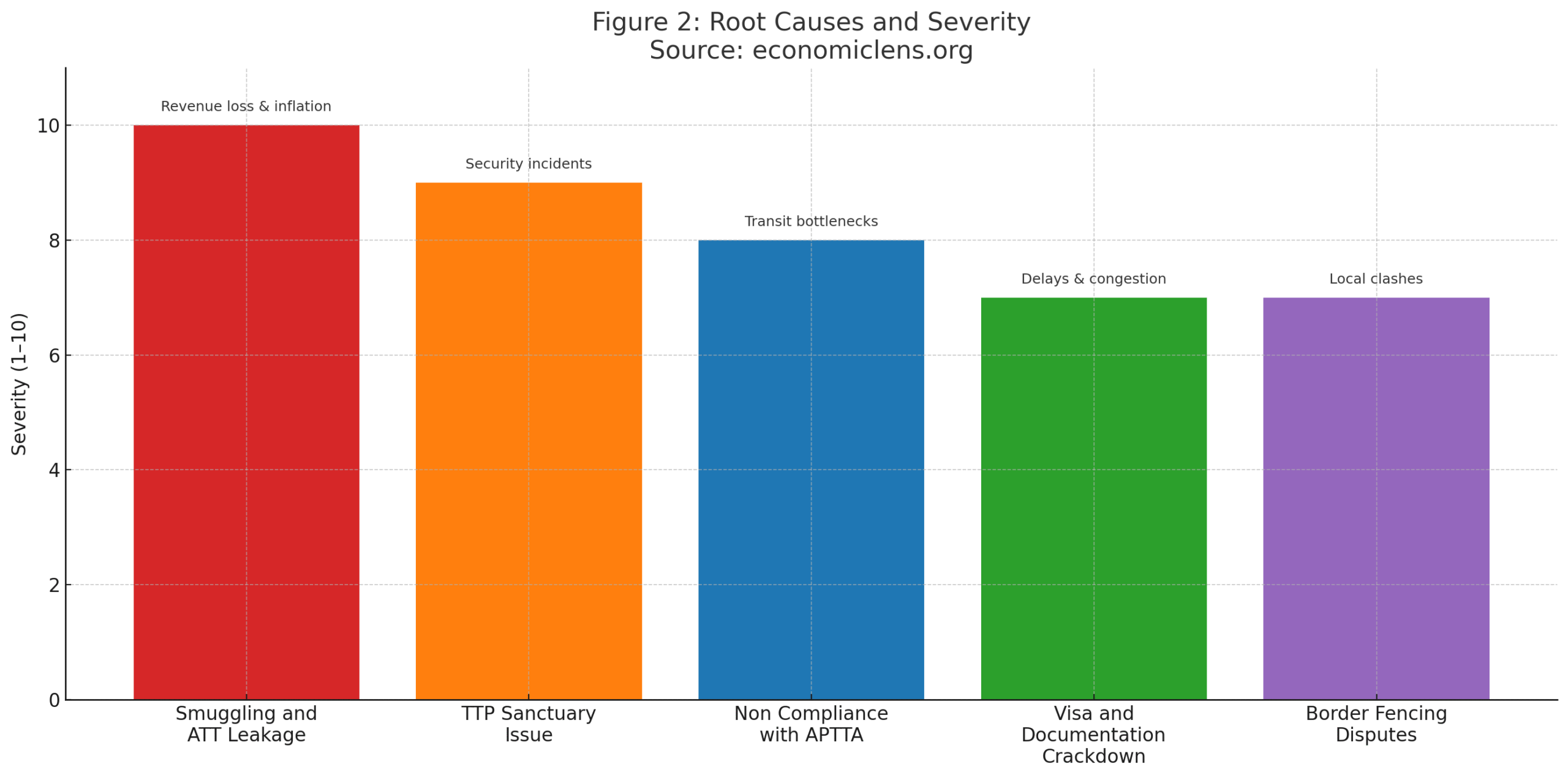 Pakistan–Afghanistan Border Crisis