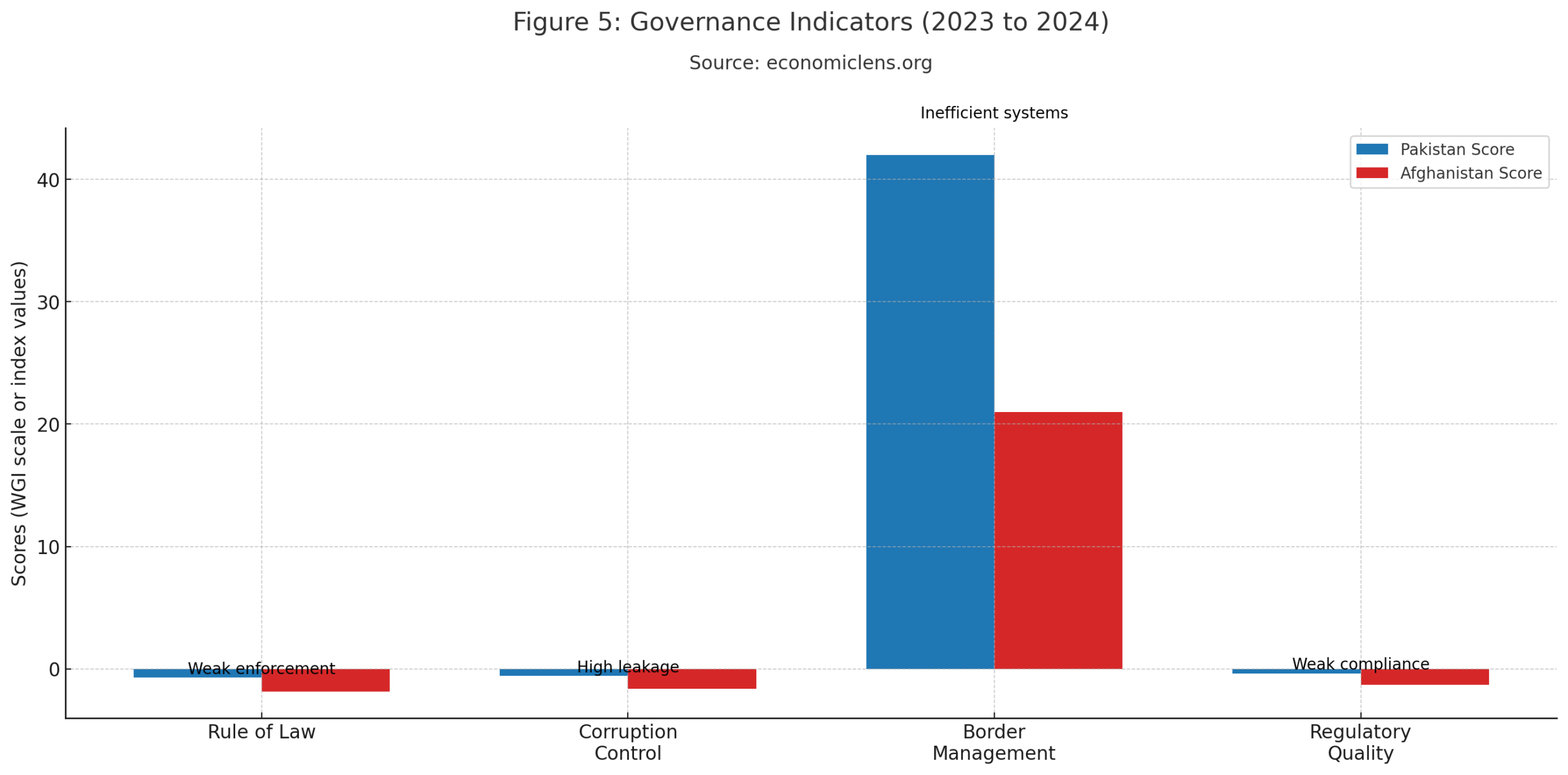 Pakistan–Afghanistan Border Crisis