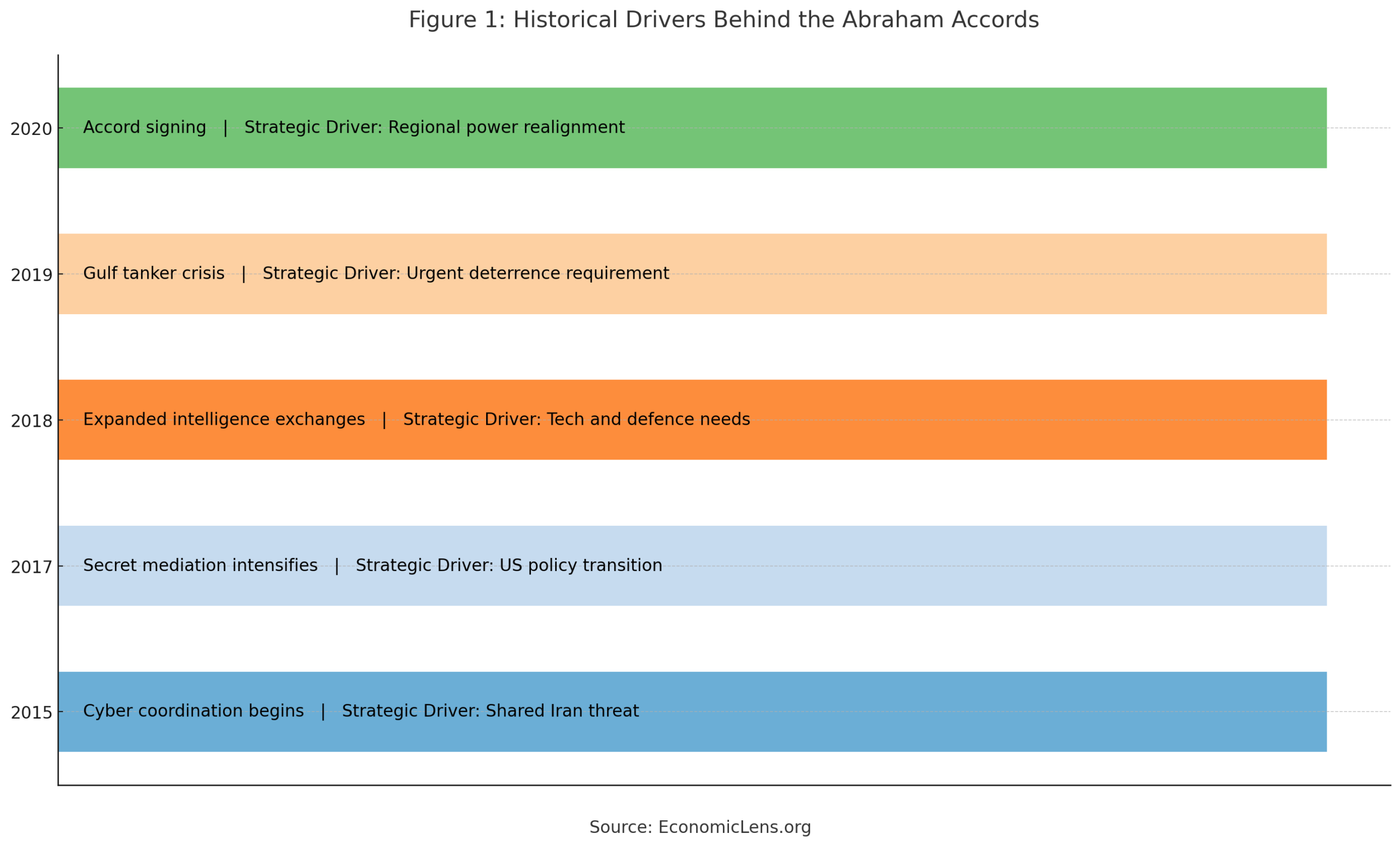 Timeline showing covert cooperation, intelligence exchanges, tanker crises, and regional realignment leading to the signing of the Abraham Accords
