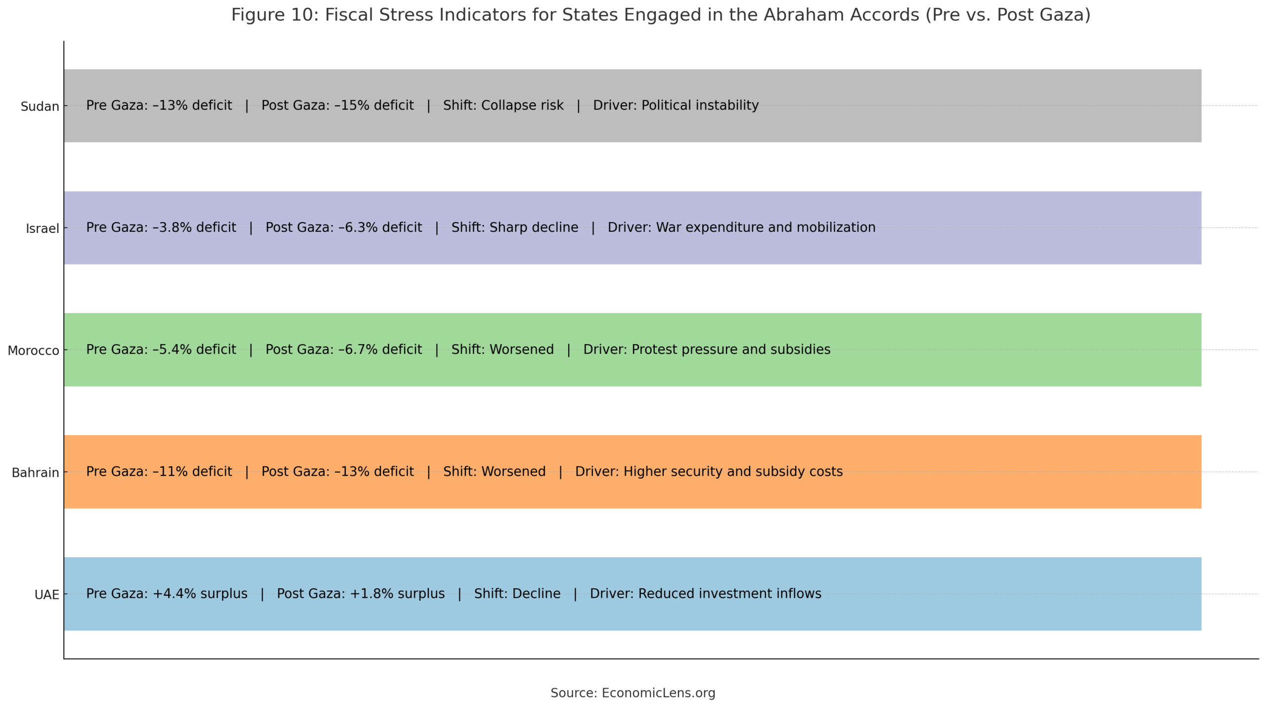Fiscal balance changes across Abraham Accords states before and after Gaza