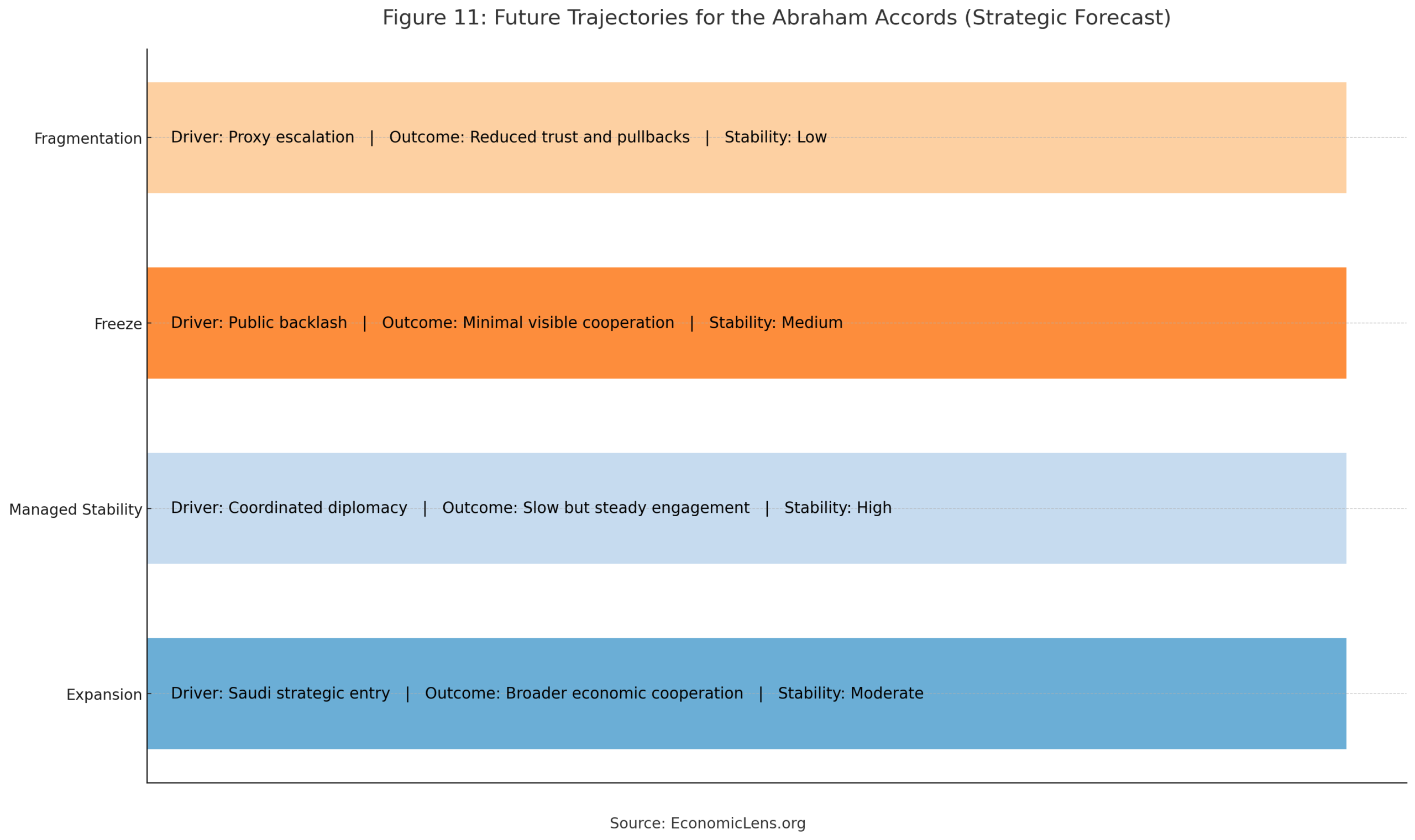 Possible future scenarios for the Abraham Accords