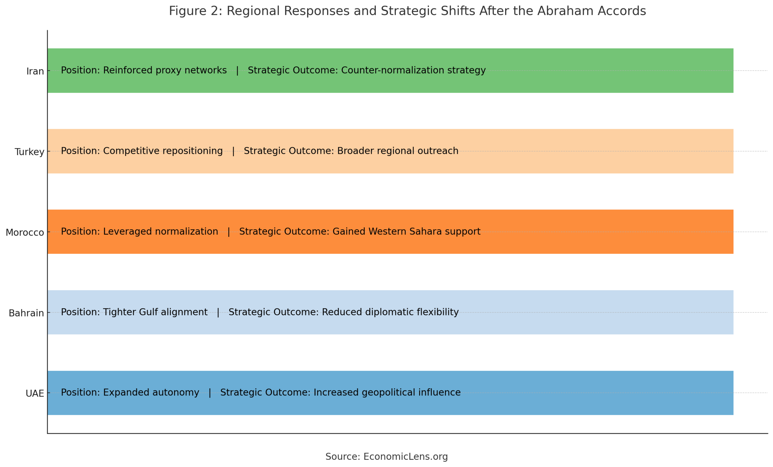 Chart showing how Iran, Turkey, Morocco, Bahrain, and the UAE adjusted strategies after normalization