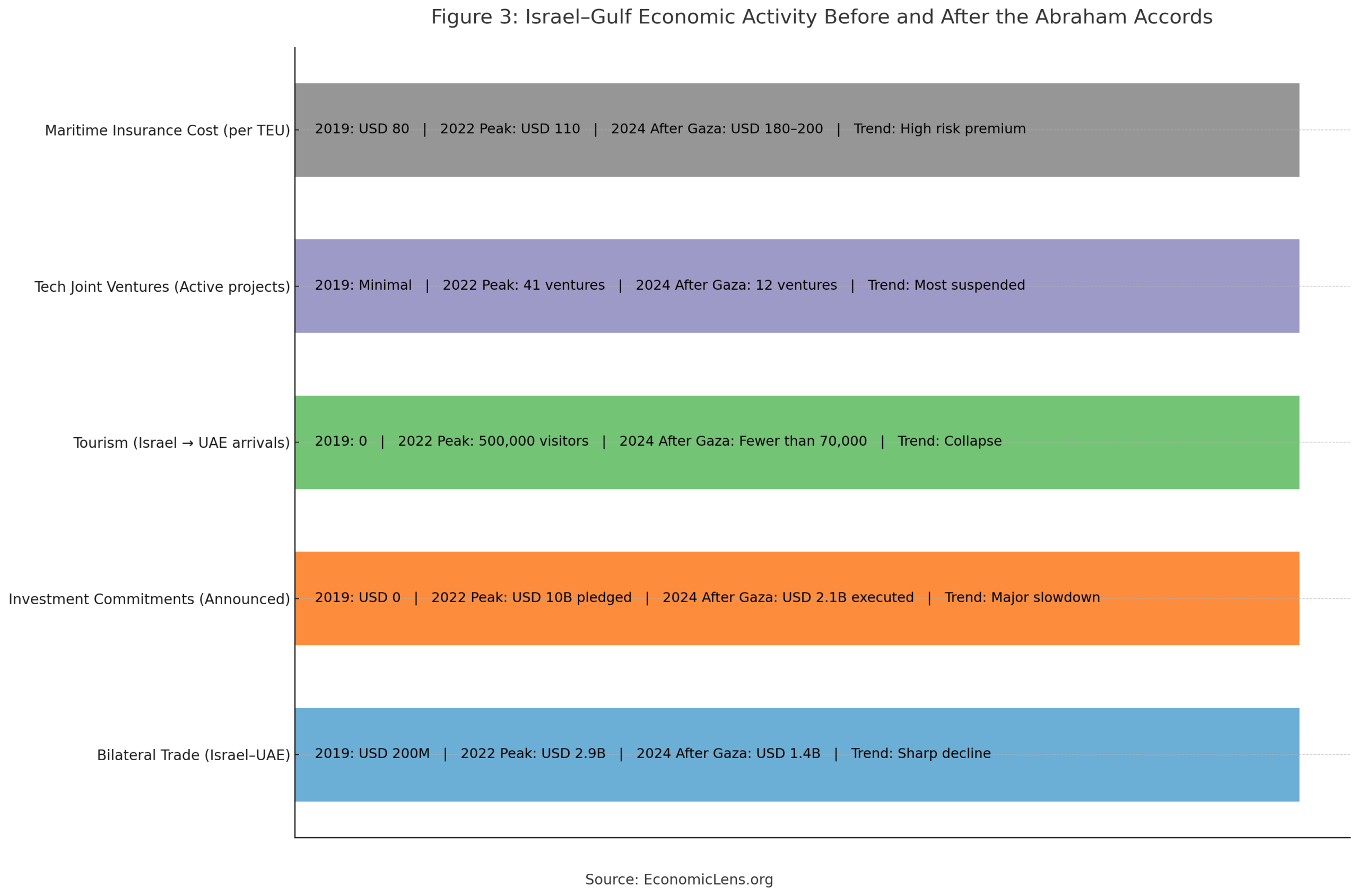 Comparison of trade, tourism, investment, tech ventures, and insurance costs between Israel and the UAE before and after Gaza