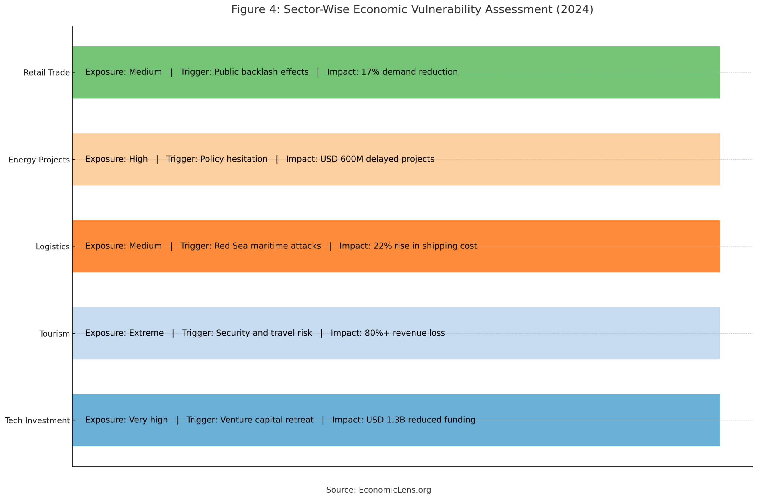 Assessment of vulnerability across tourism, logistics, energy, retail, and technology sectors under regional instability