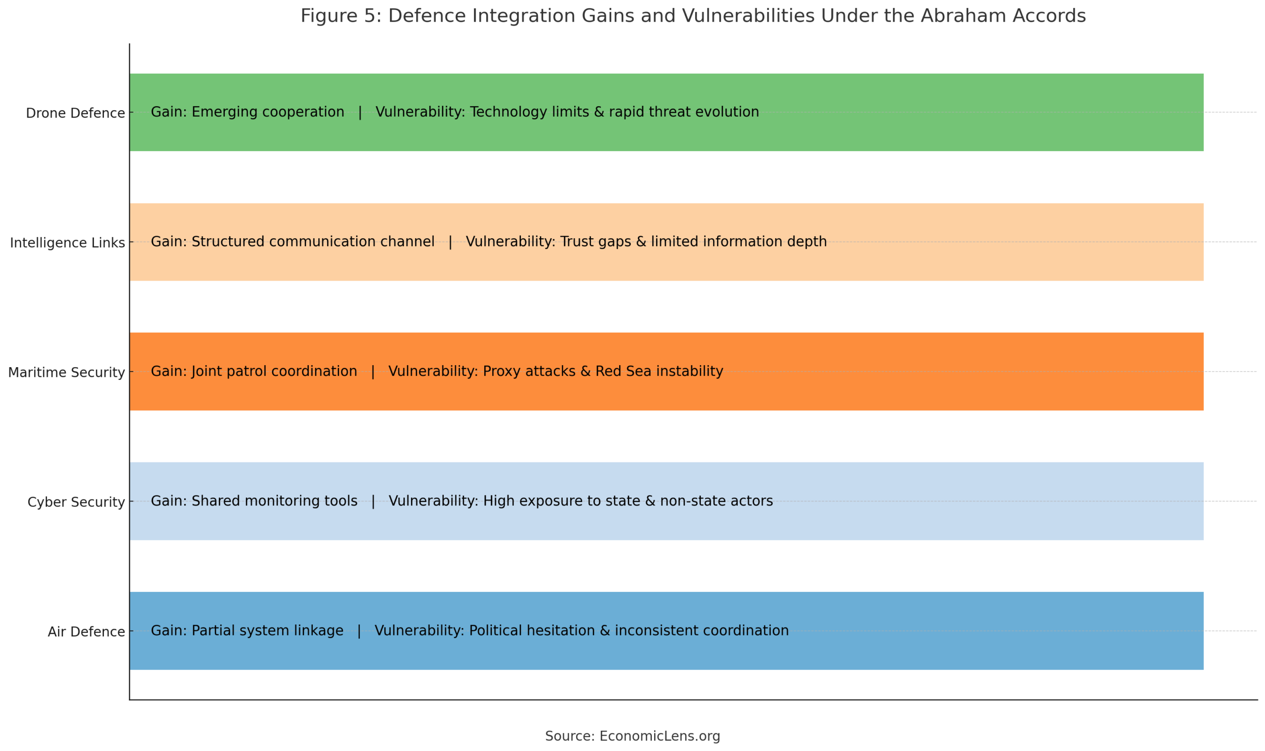 Overview of defence cooperation gains and vulnerabilities in drone defence, intelligence, maritime security, cyber security, and air defence