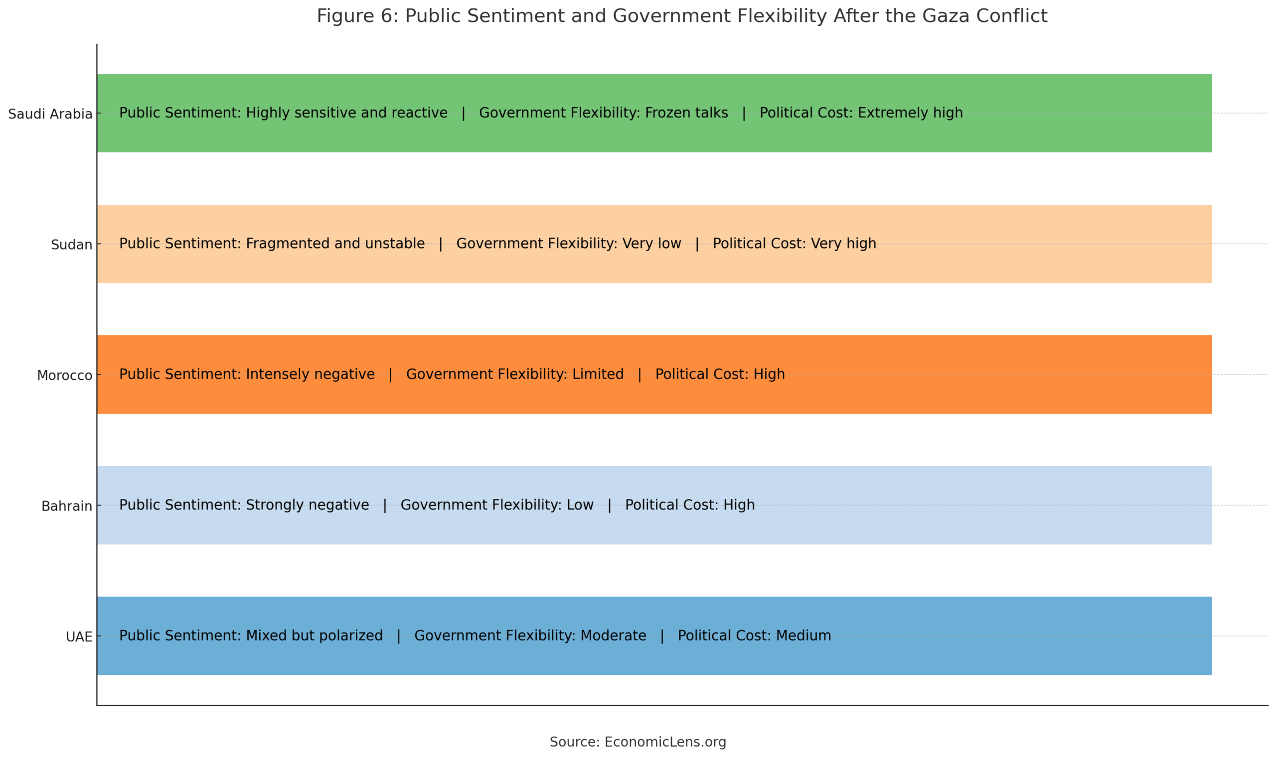 Comparison of public sentiment and policy flexibility in Saudi Arabia, Sudan, Morocco, Bahrain, and the UAE after Gaza