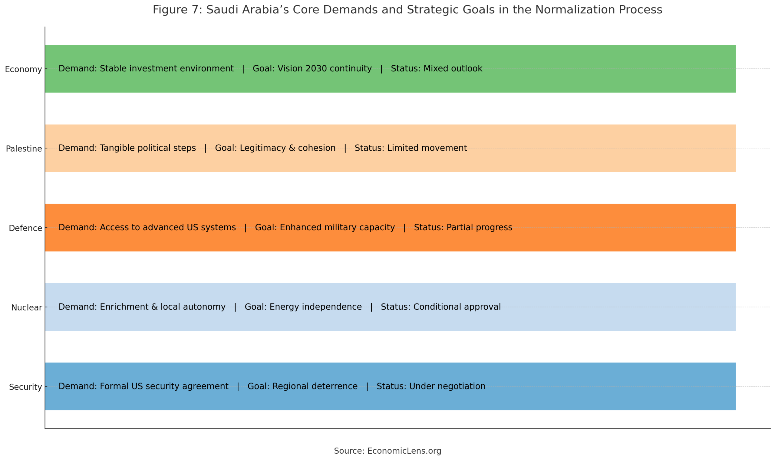 Chart showing Saudi Arabia’s economic, defence, nuclear, security, and Palestinian demands in normalization talks