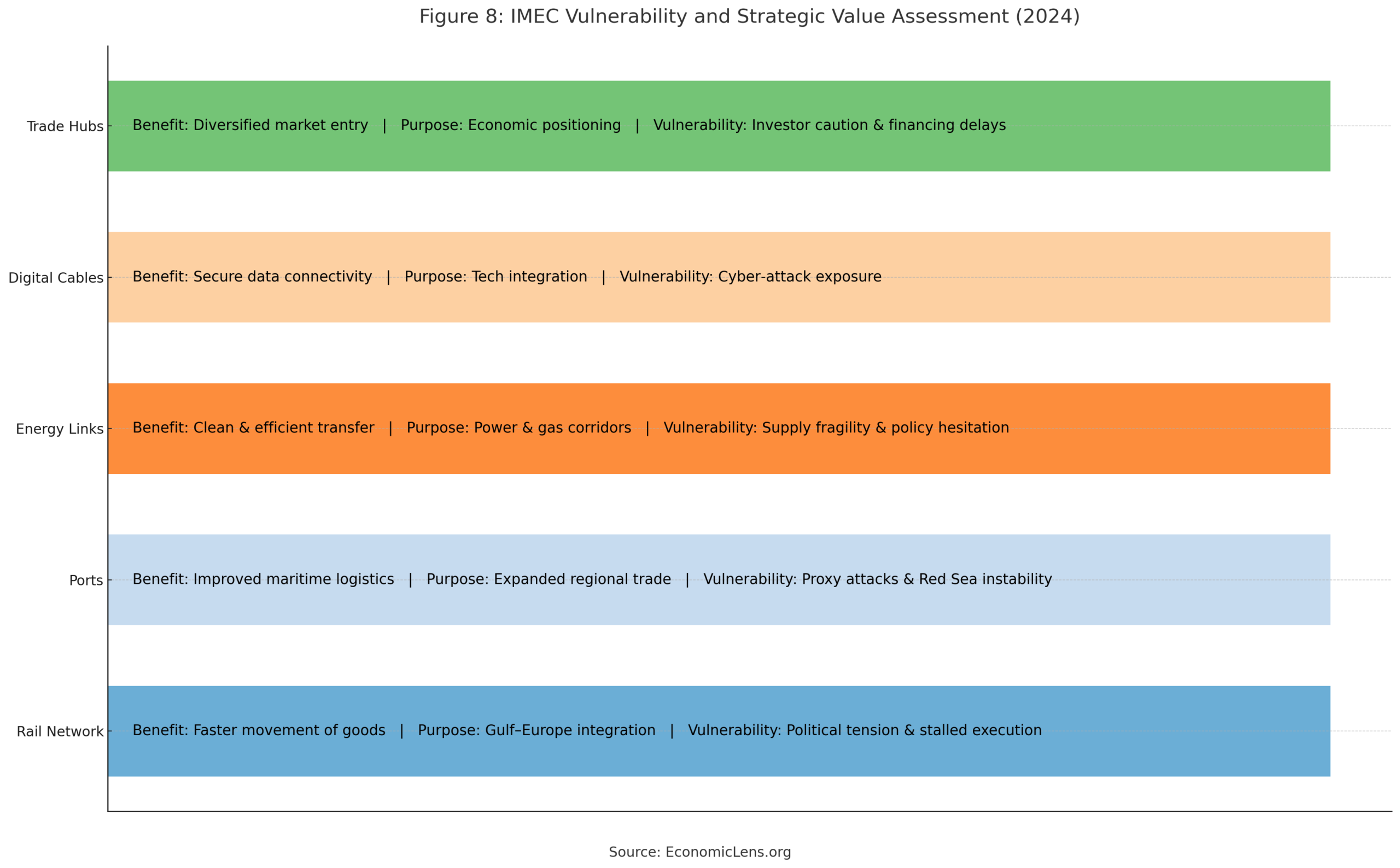 Assessment of IMEC benefits and vulnerabilities across trade hubs, ports, rail, energy links, and digital cables
