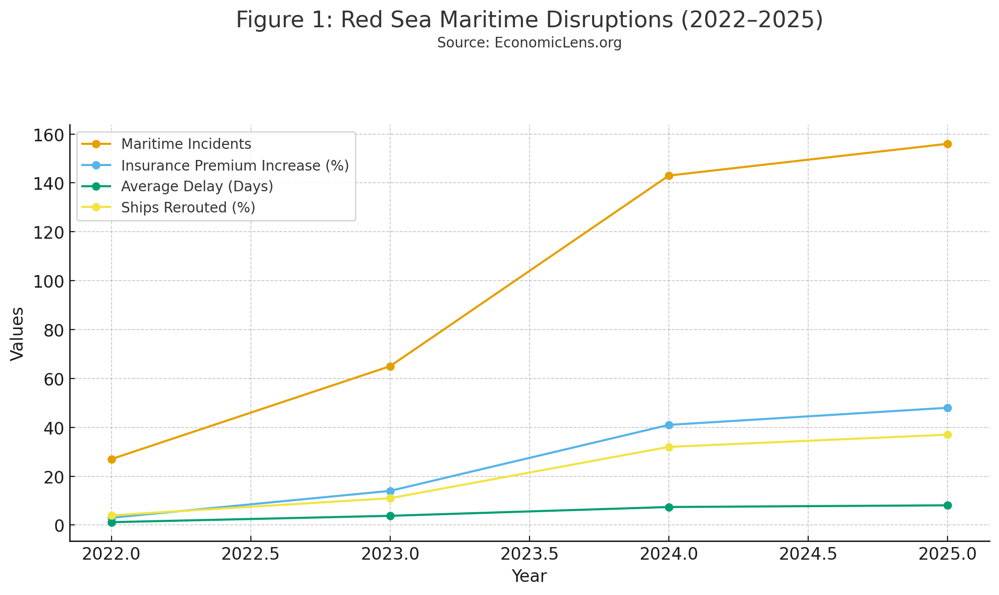 Red Sea Shipping Disruptions