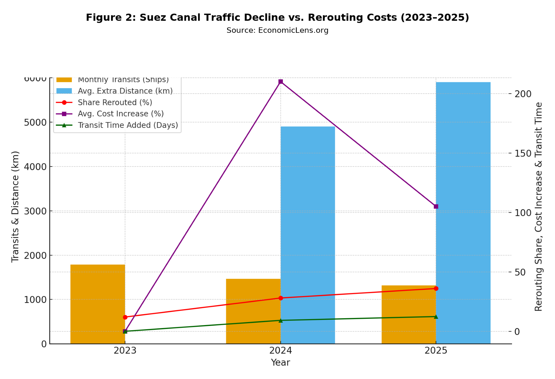 Red Sea Shipping Disruptions