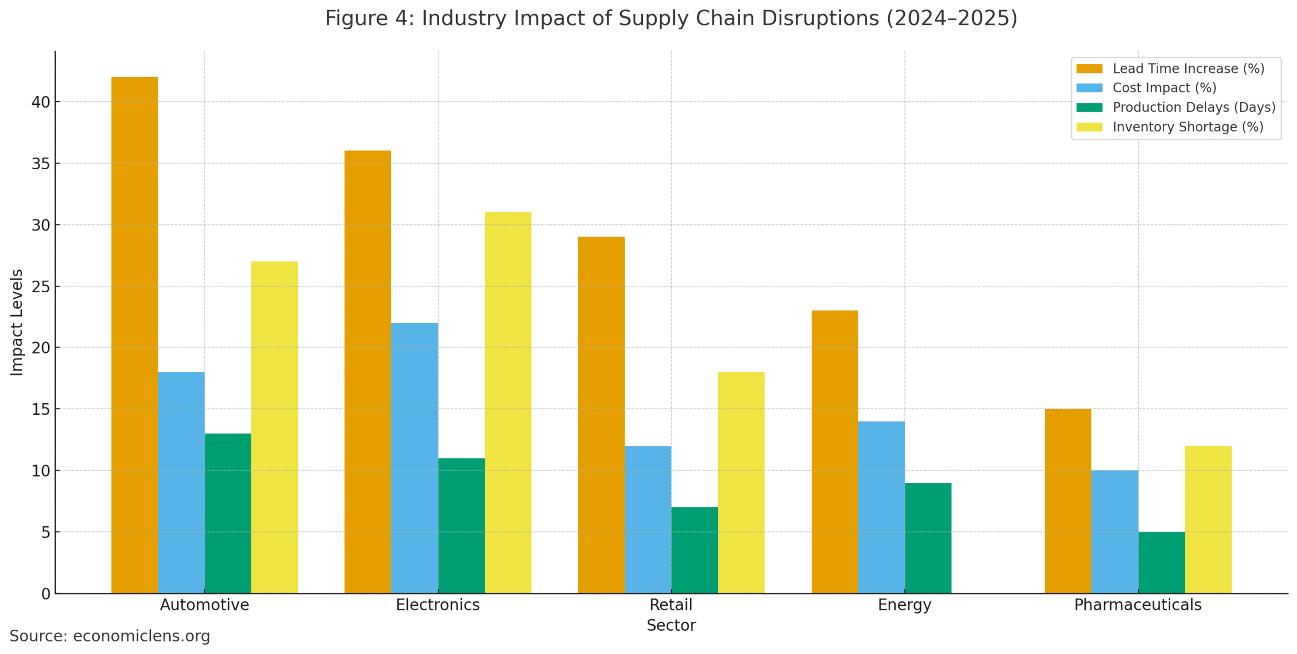 Red Sea Shipping Disruptions