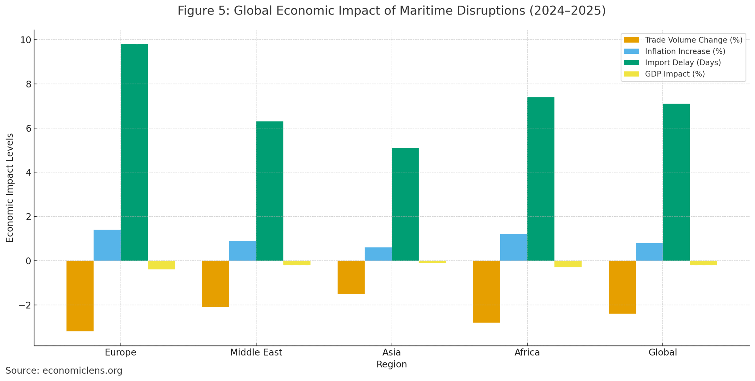 Red Sea Shipping Disruptions