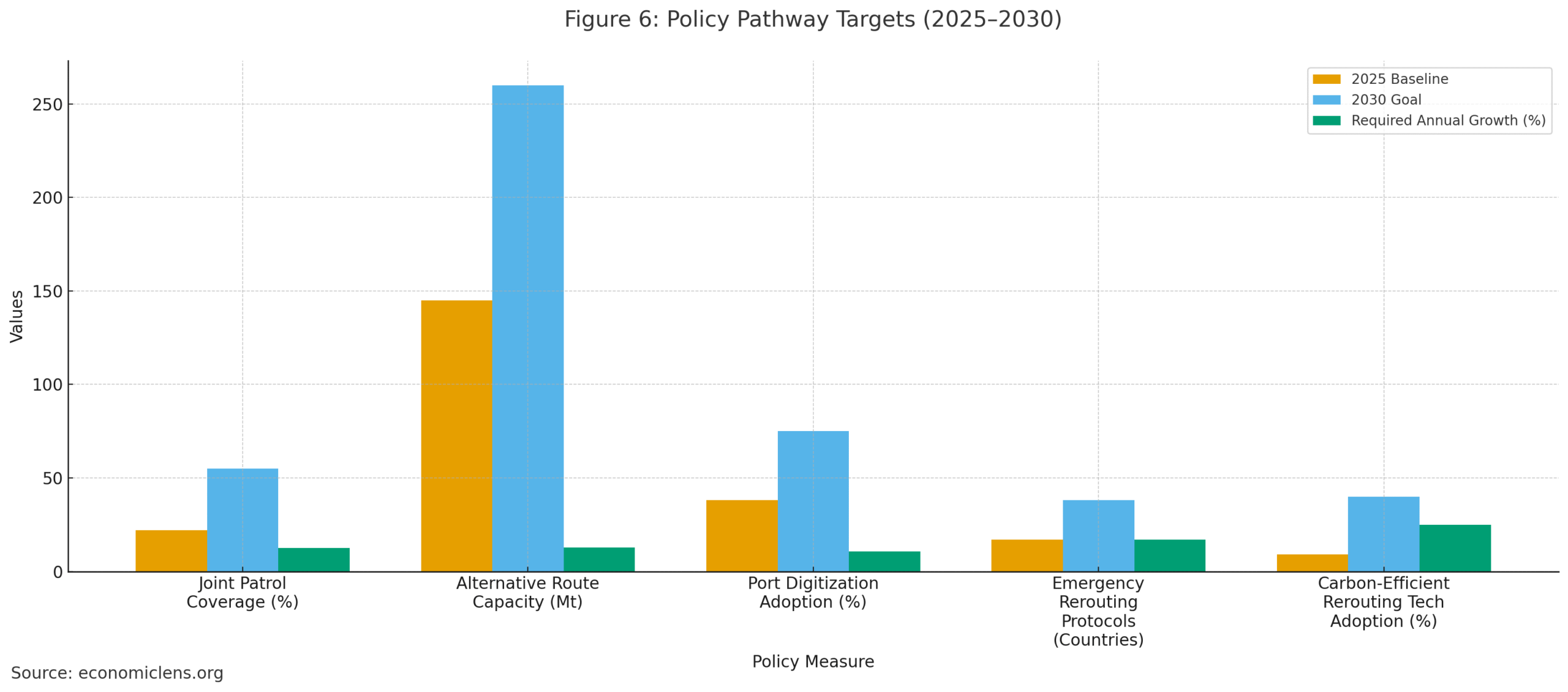 Red Sea Shipping Disruptions