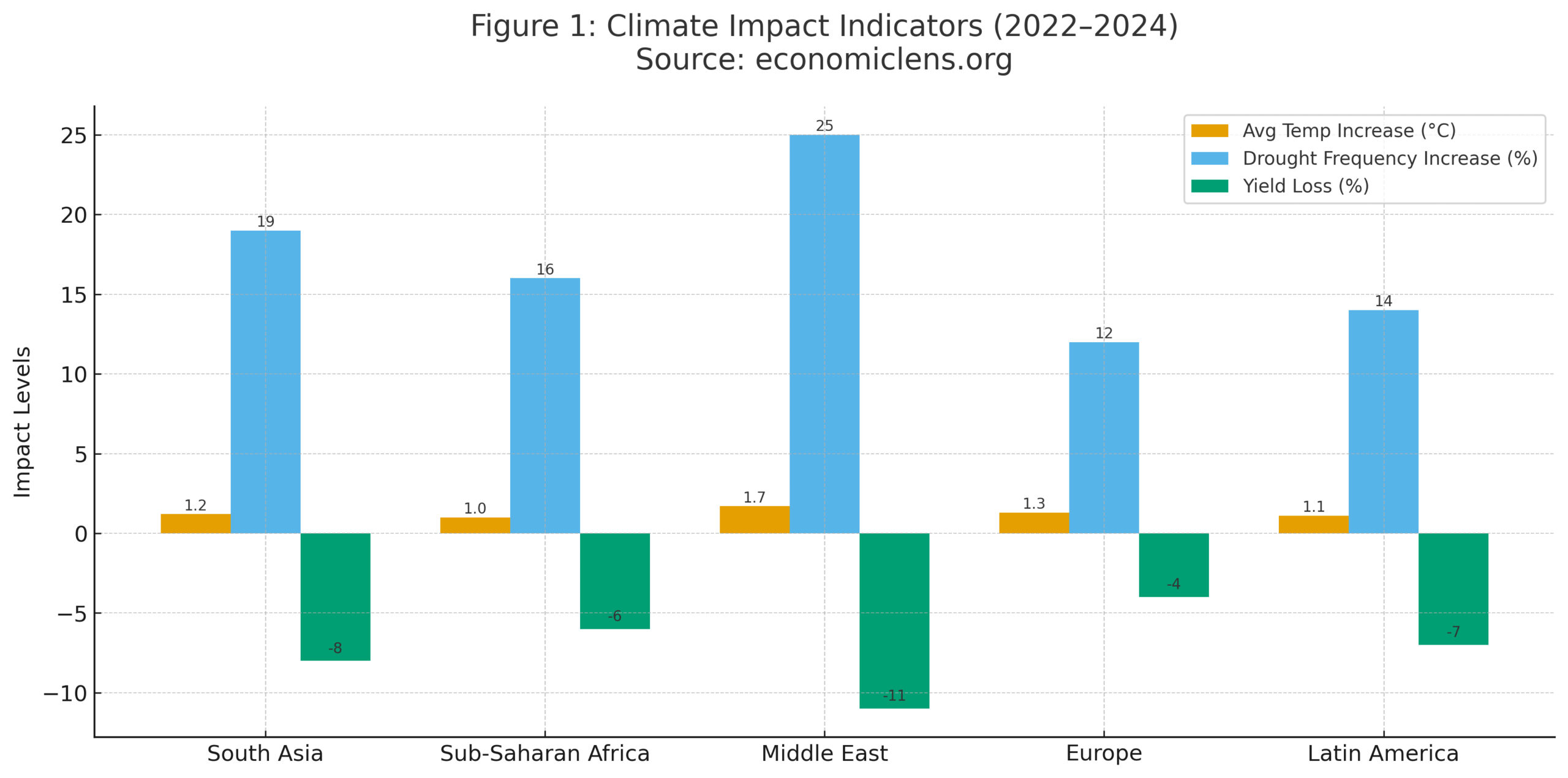 Global Food Security Crisis