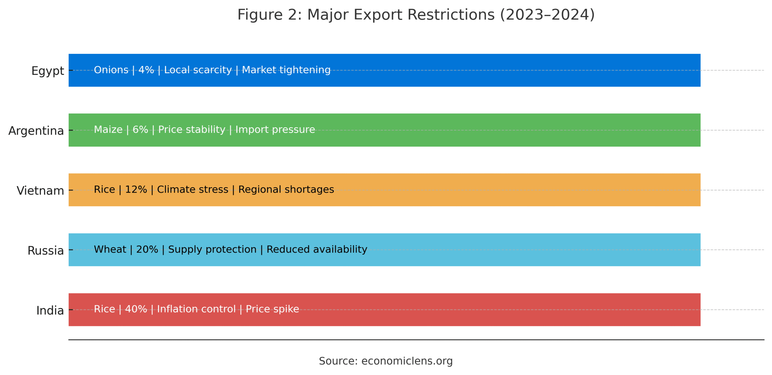 Global Food Security Crisis
