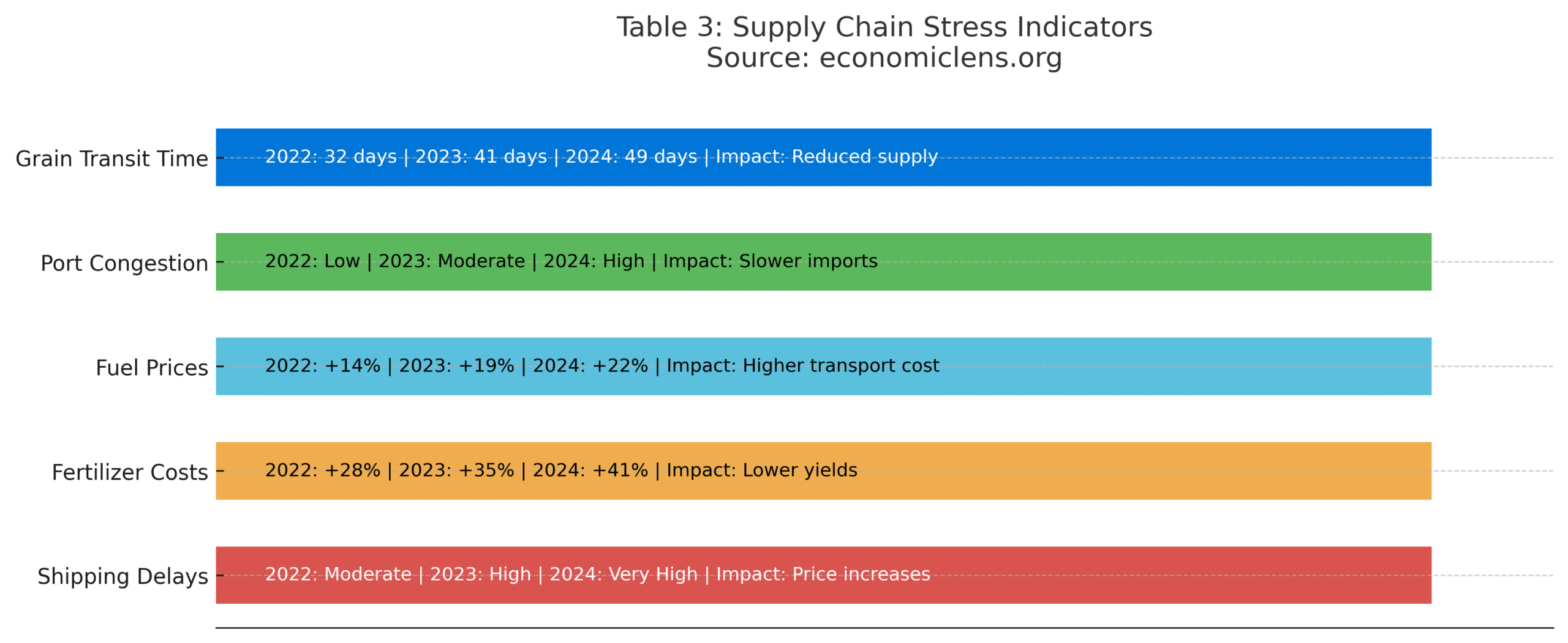 Global Food Security Crisis