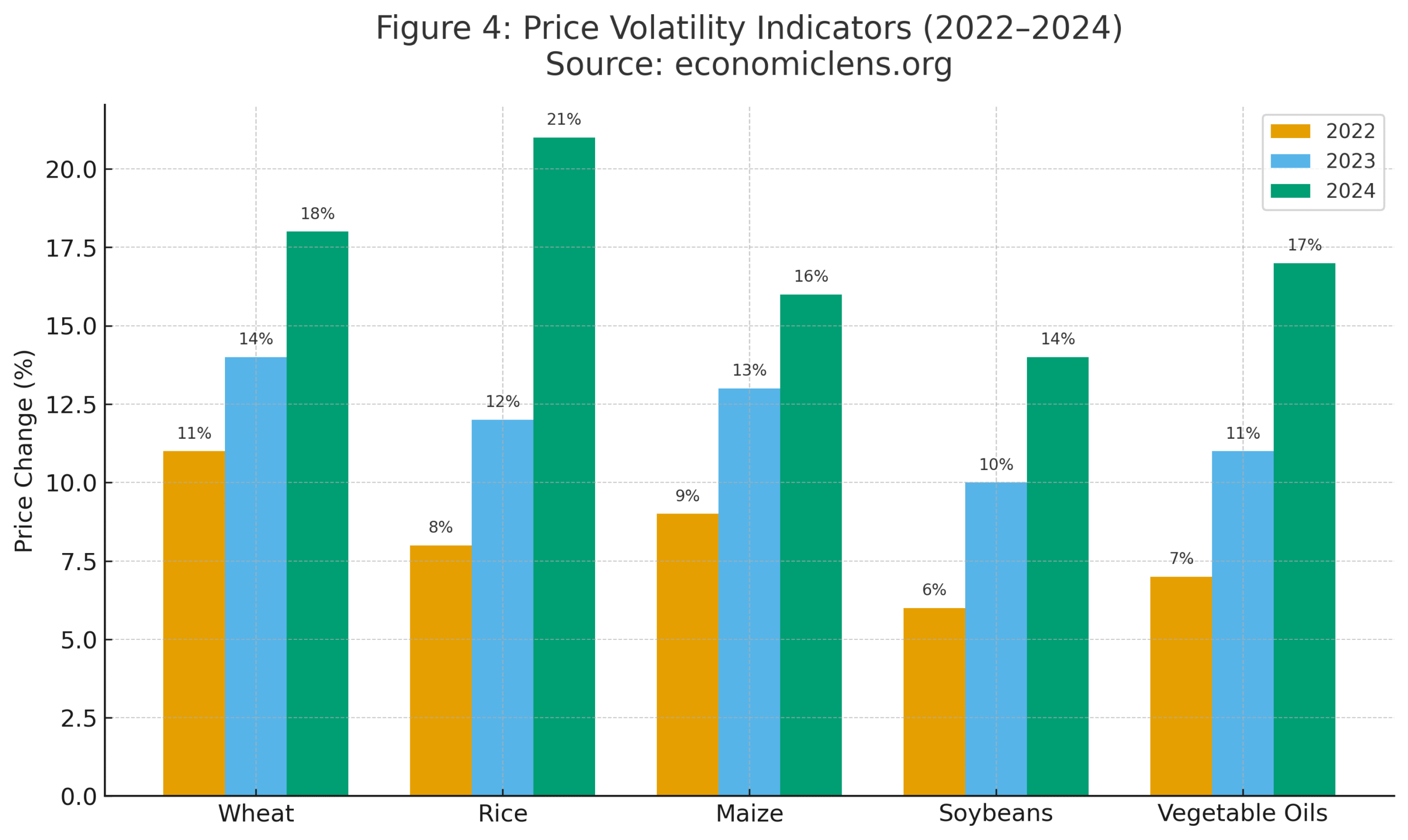 Global Food Security Crisis