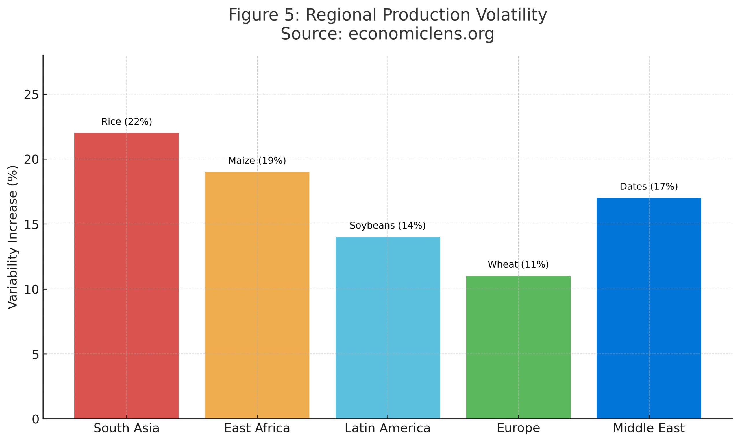 Global Food Security Crisis