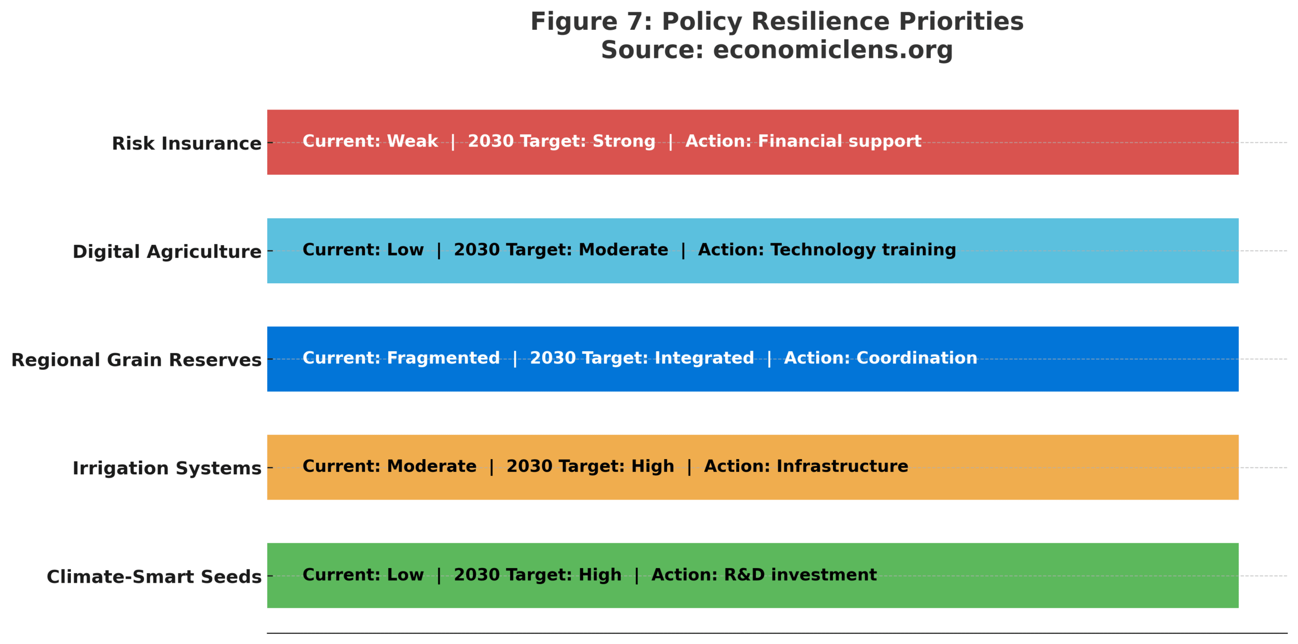 Global Food Security Crisis