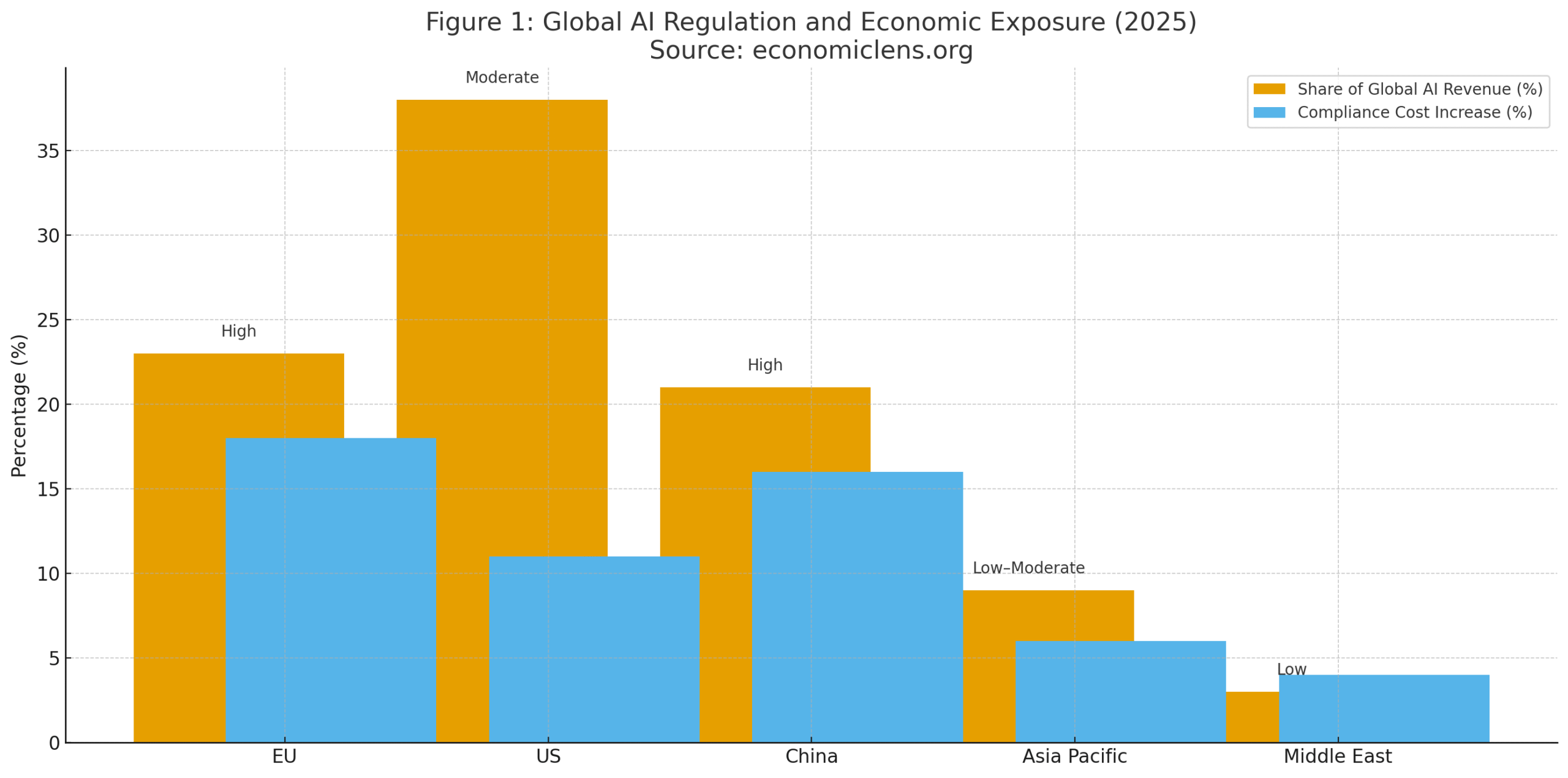 AI Regulation Backlash