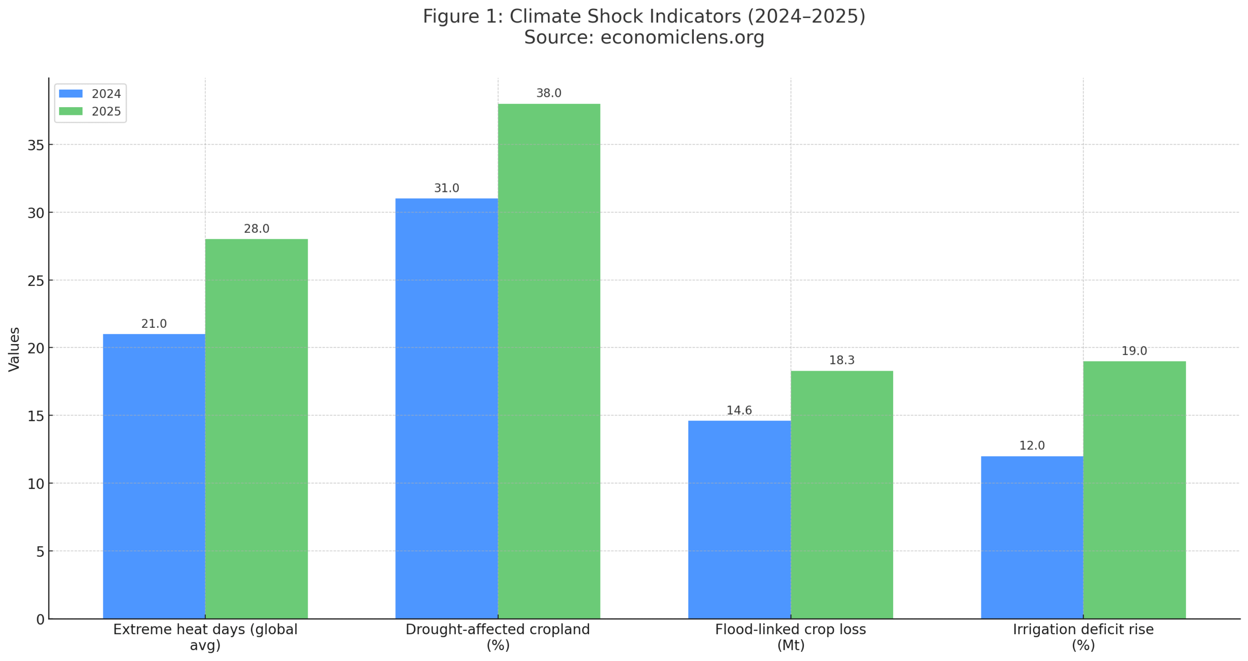 Global Food Supply Crunch