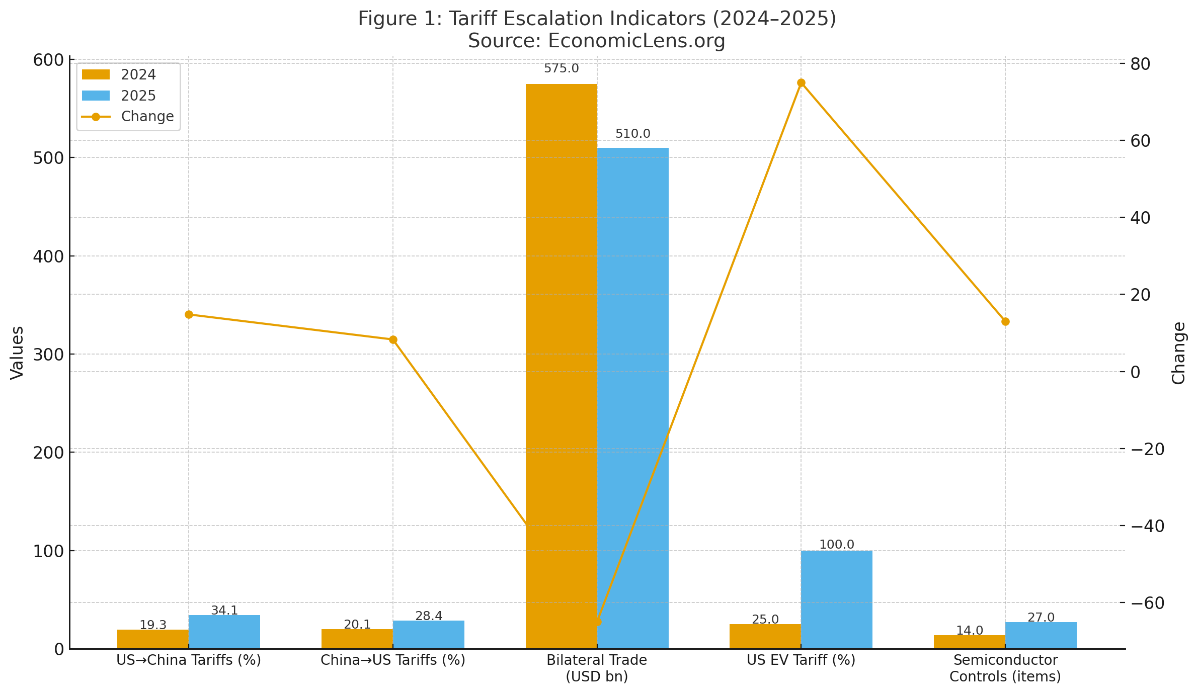 Global economic outlook 2025 tariff chart comparing 2024 and 2025 values for US–China tariffs, bilateral trade, EV tariffs and semiconductor controls with change line