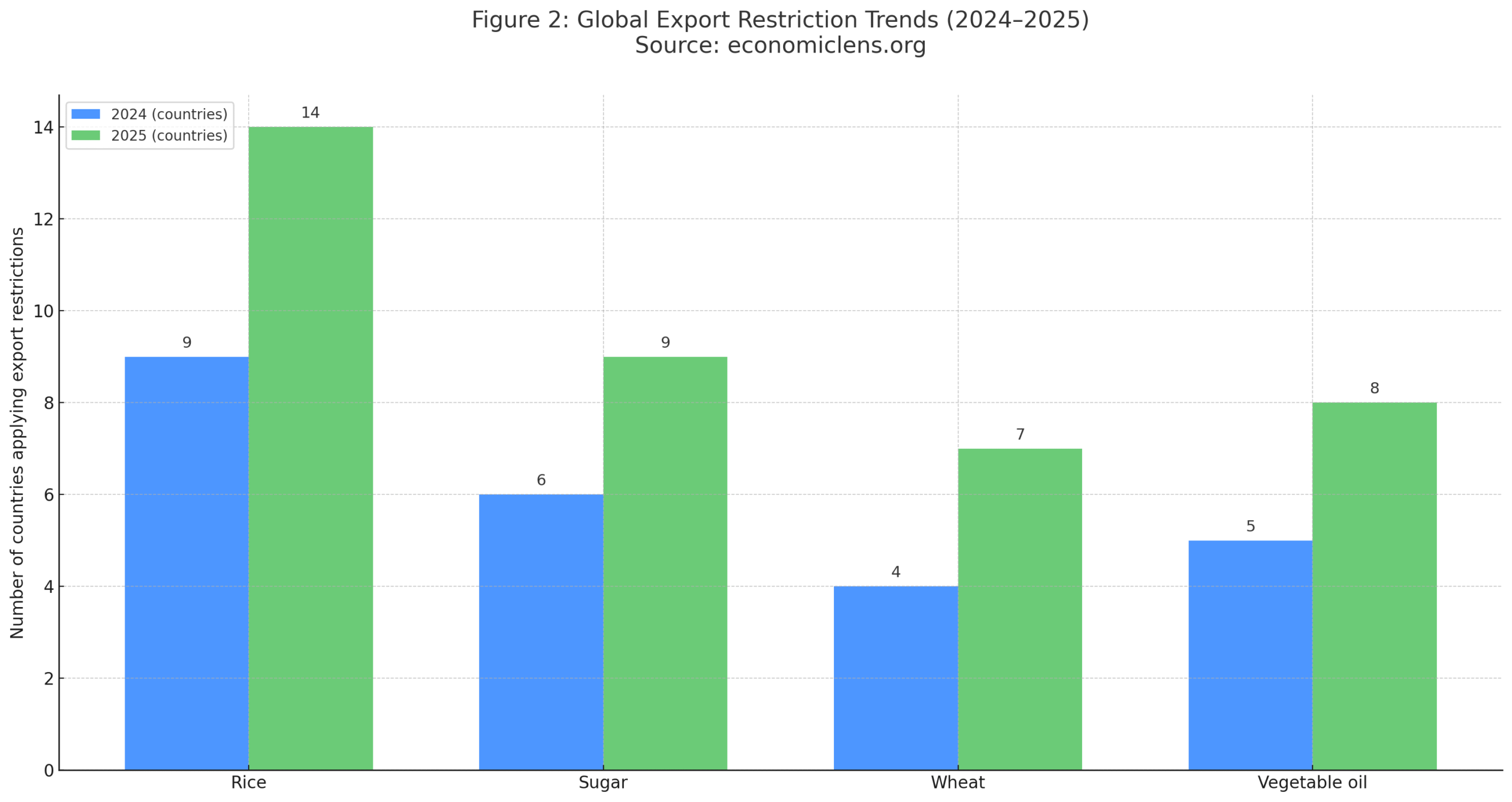 Global Food Supply Crunch