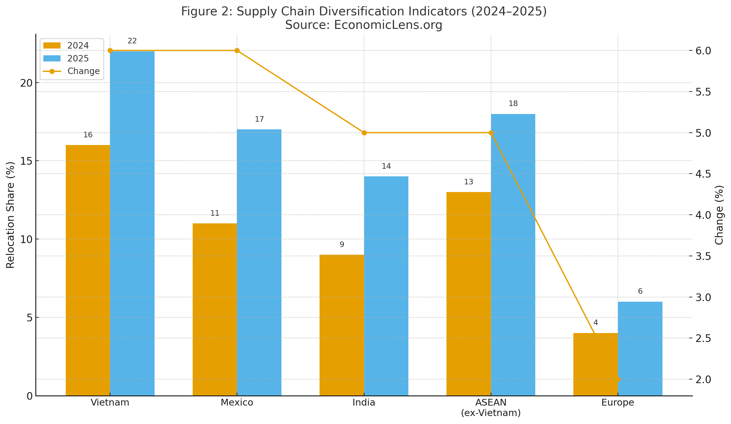 Global economic outlook 2025 supply chain chart comparing 2024 and 2025 relocation shares for Vietnam, Mexico, India, ASEAN and Europe with change line