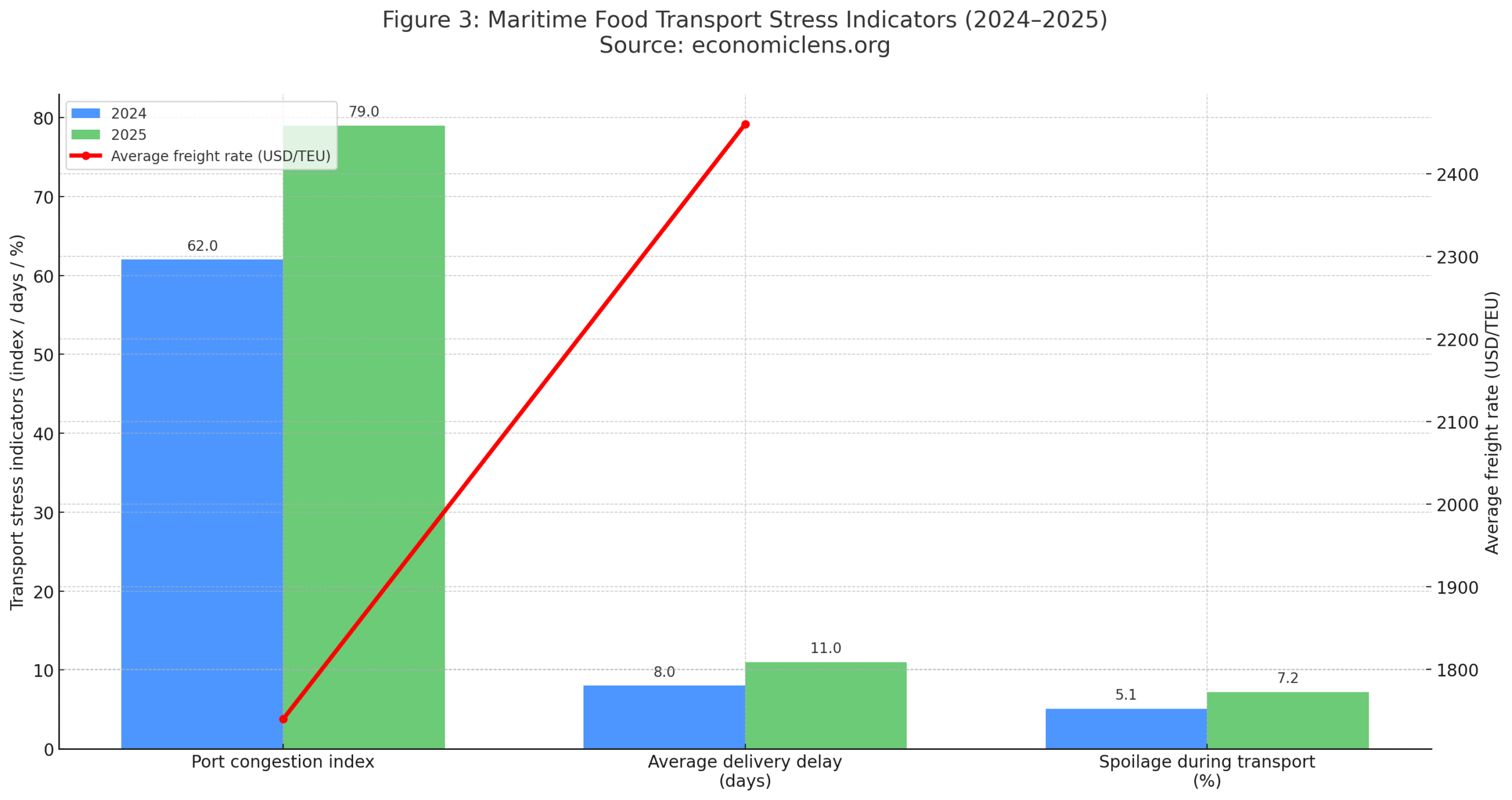 Global Food Supply Crunch