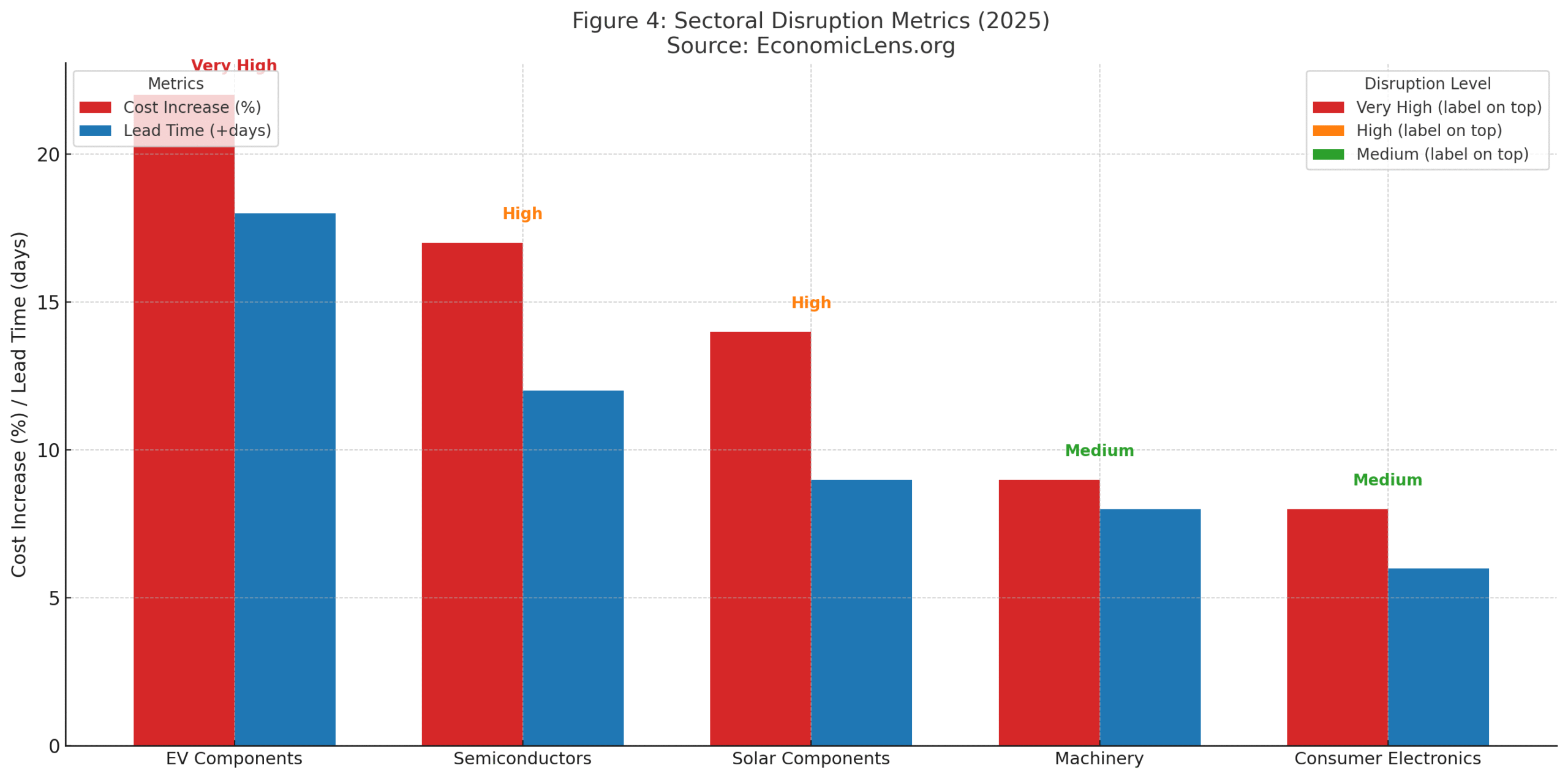 Global economic outlook 2025 disruption chart showing cost increases and lead time delays for EV components, semiconductors, solar components, machinery and consumer electronics
