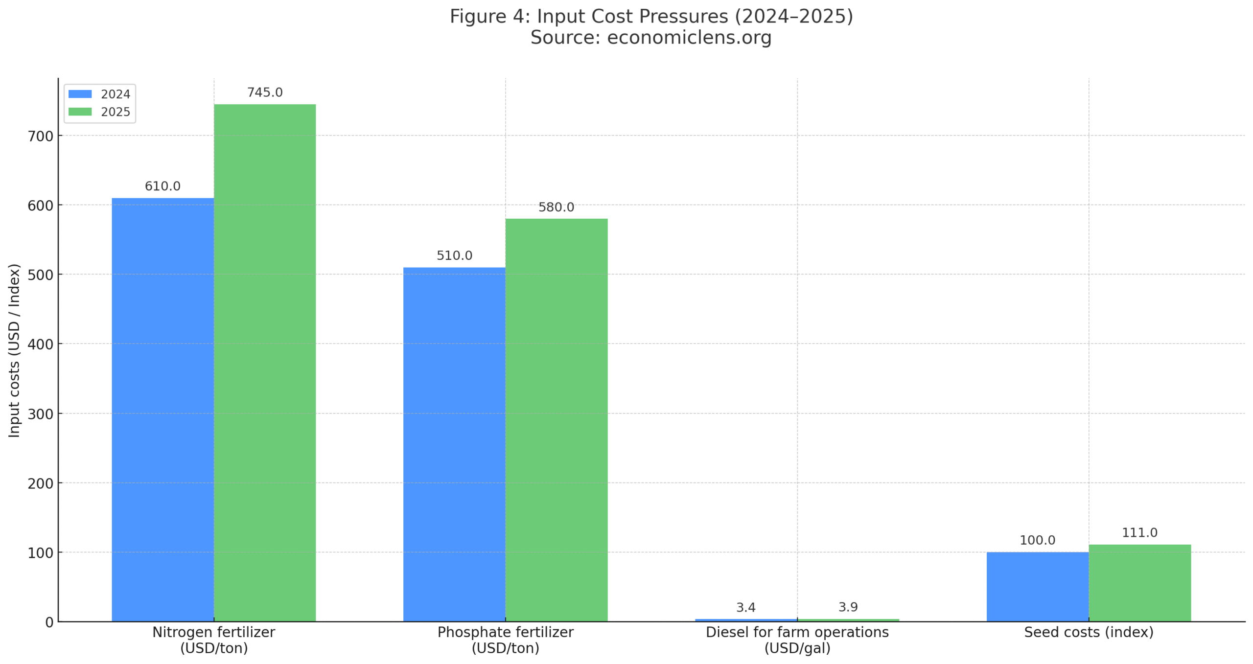 Input cost pressures for nitrogen fertilizer, phosphate fertilizer, diesel, and seeds in 2024–2025, showing rising costs contributing to global food supply crunch