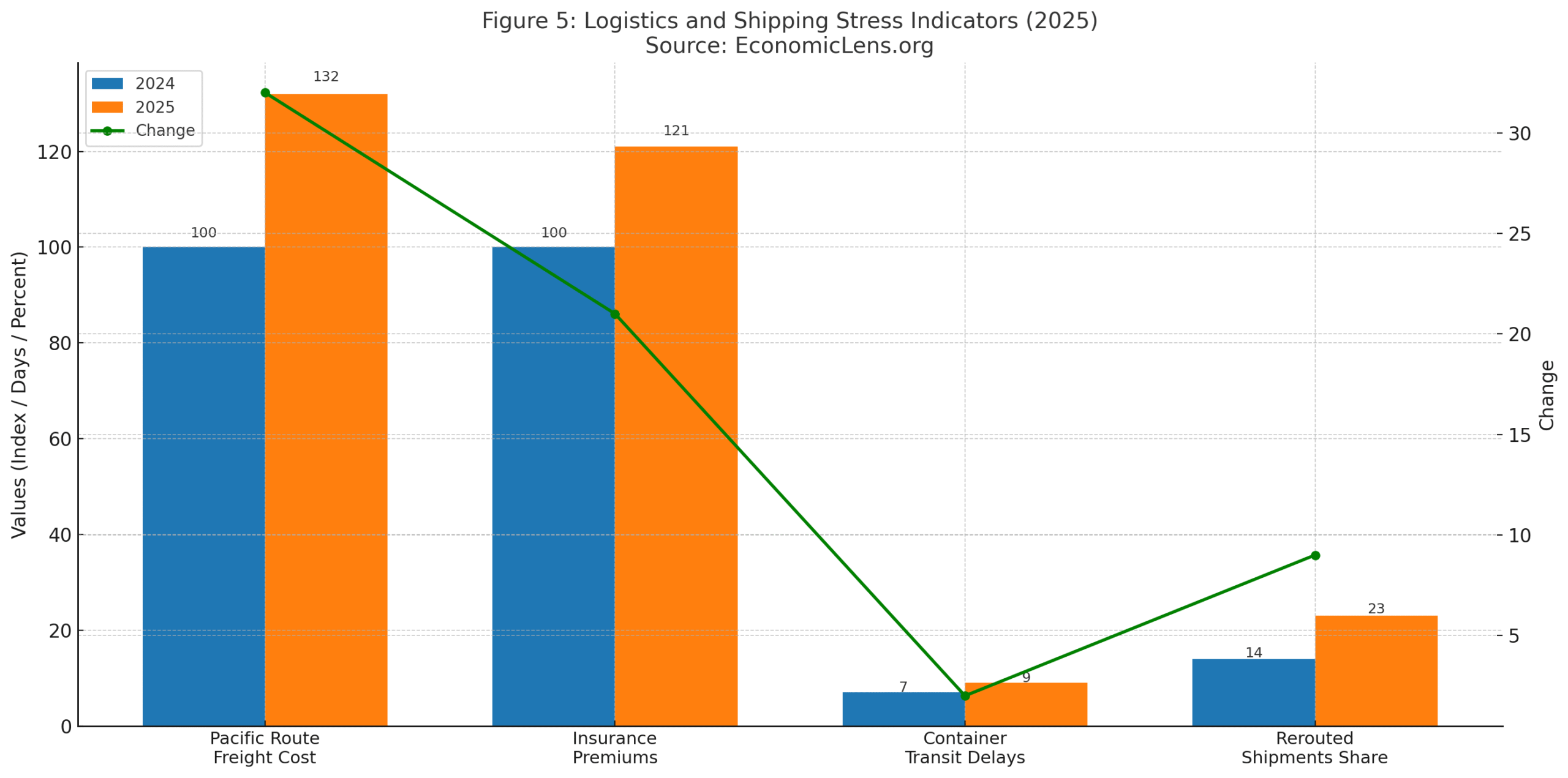 Global economic outlook 2025 logistics chart comparing 2024 and 2025 freight costs, insurance premiums, transit delays and rerouted shipment share with change line