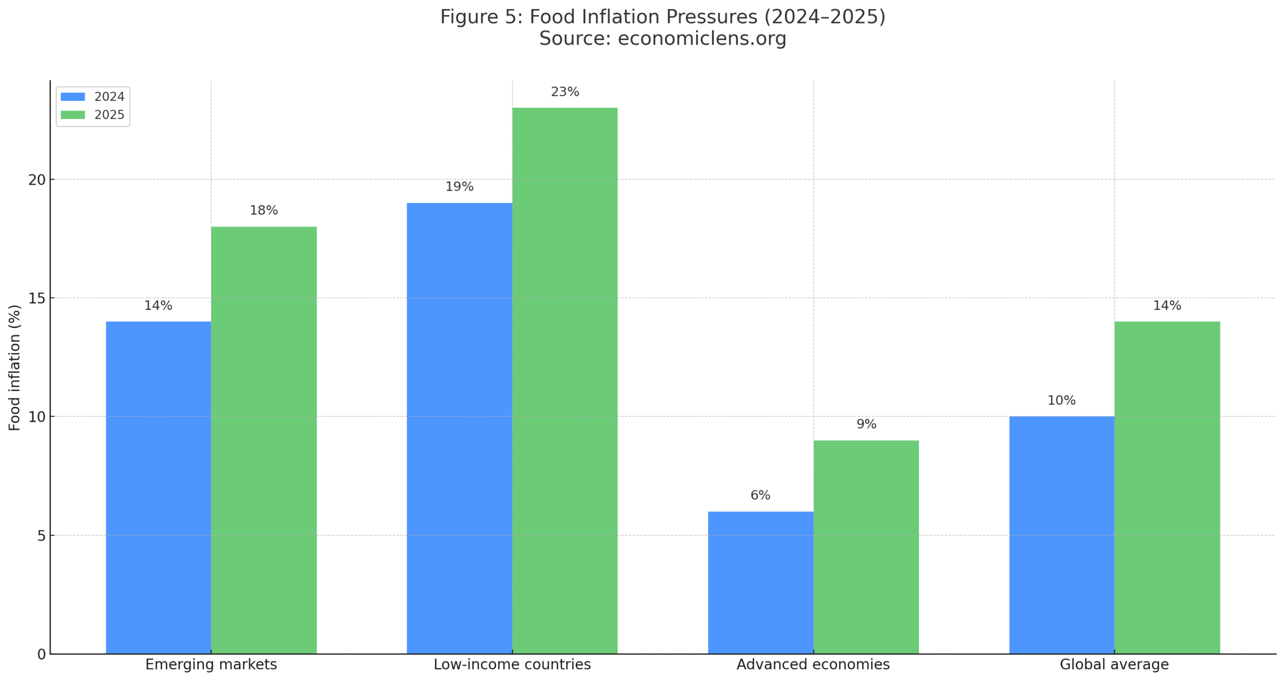 Food inflation pressures across emerging markets, low-income countries, advanced economies, and the global average for 2024–2025 amid global food market disruption