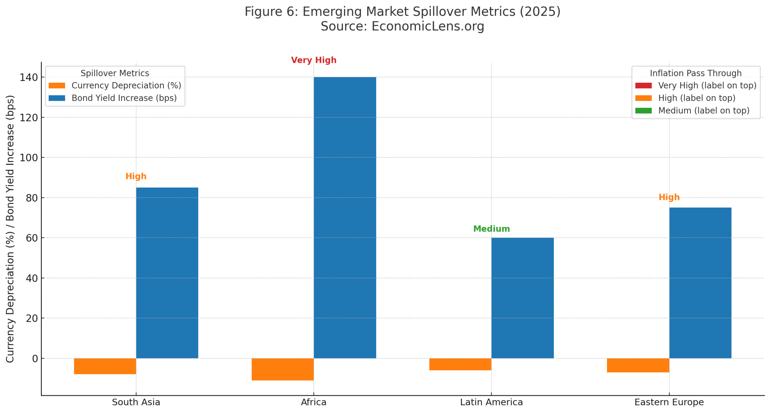 Global economic outlook 2025 spillover chart showing currency depreciation and bond yield increases for South Asia, Africa, Latin America and Eastern Europe with impact labels