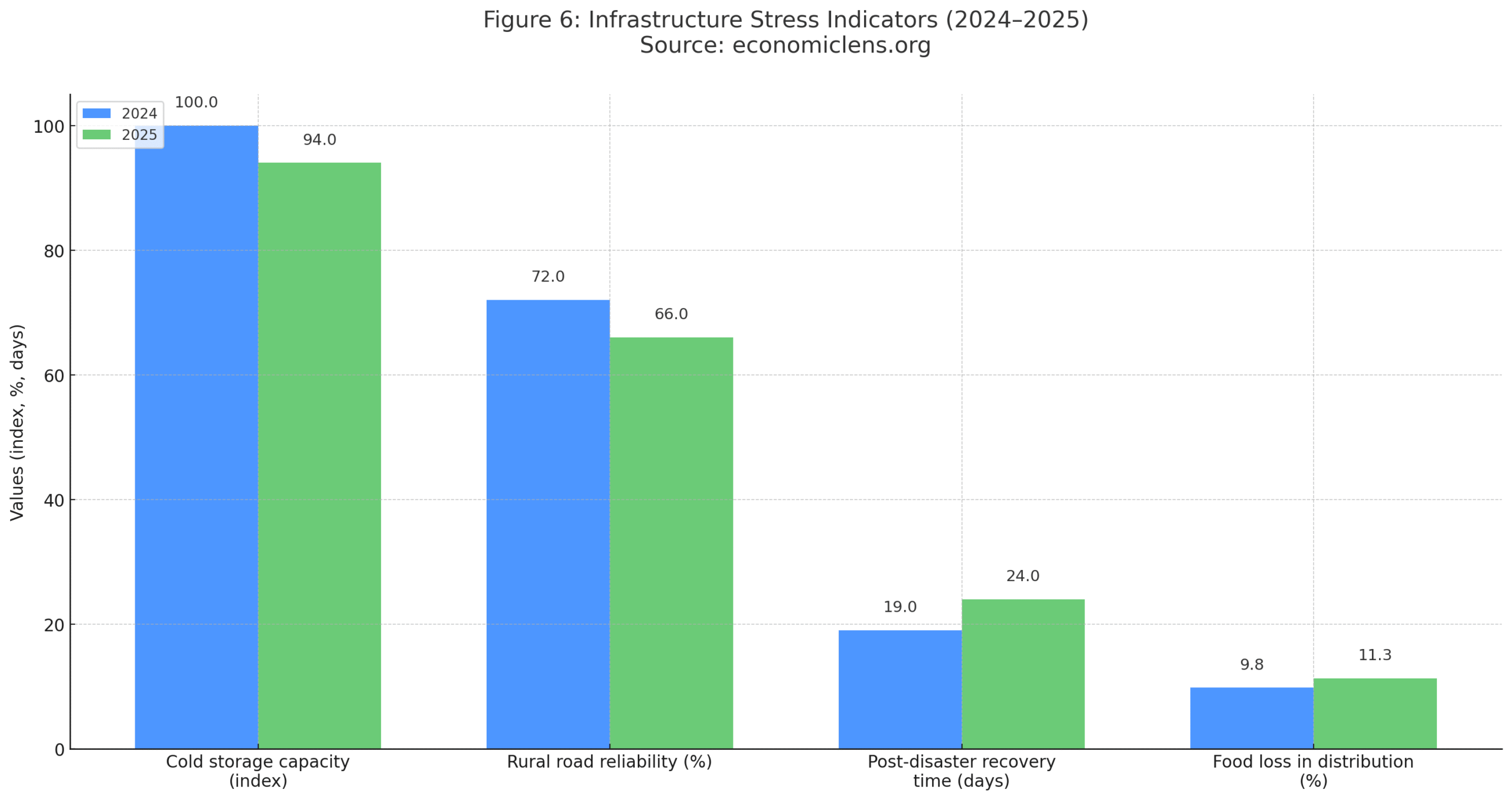 Global Food Supply Crunch