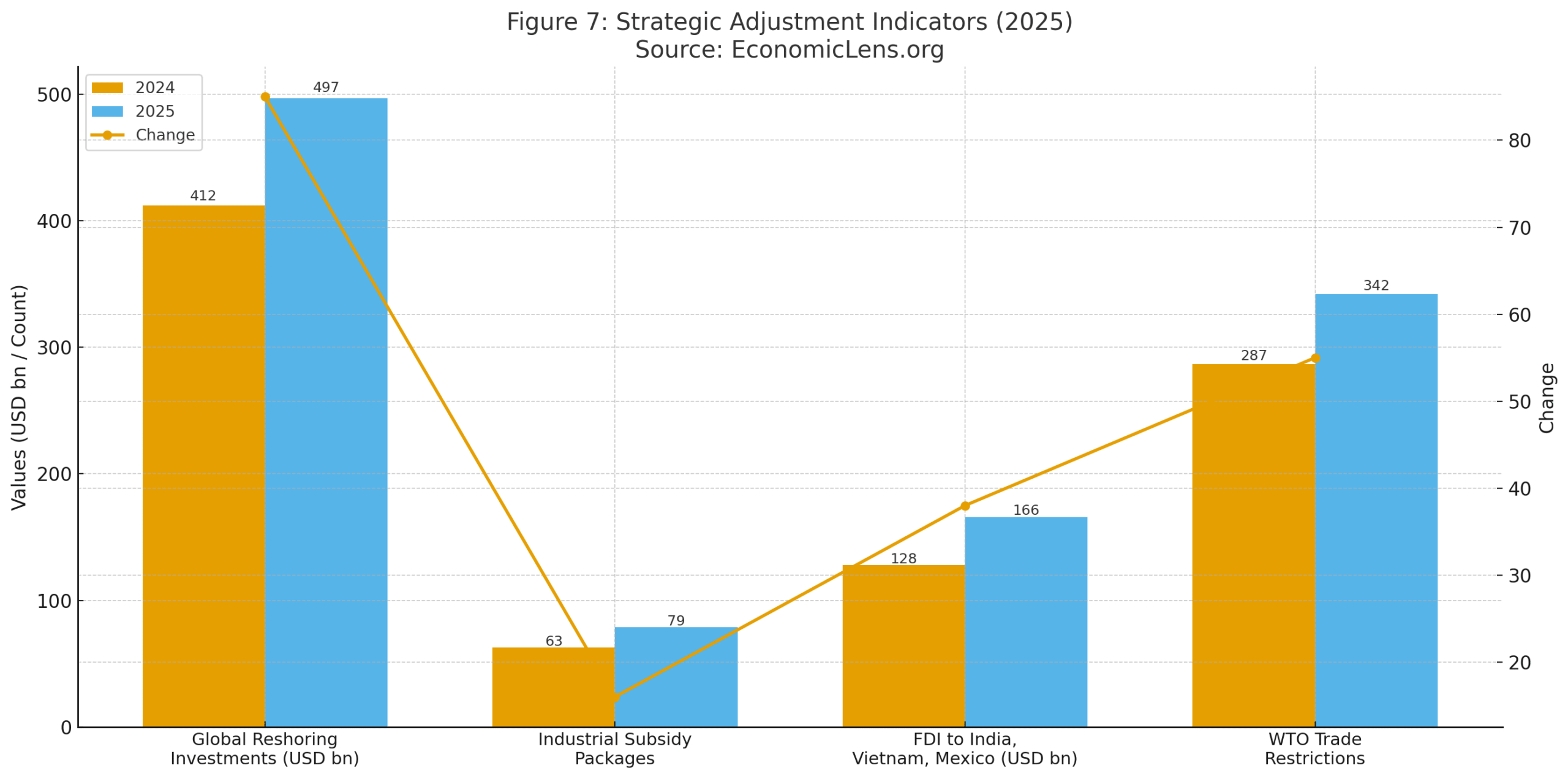 Global economic outlook 2025 strategic adjustment chart comparing 2024 and 2025 reshoring investments, industrial subsidy packages, FDI to India Vietnam Mexico and WTO trade restrictions with change line