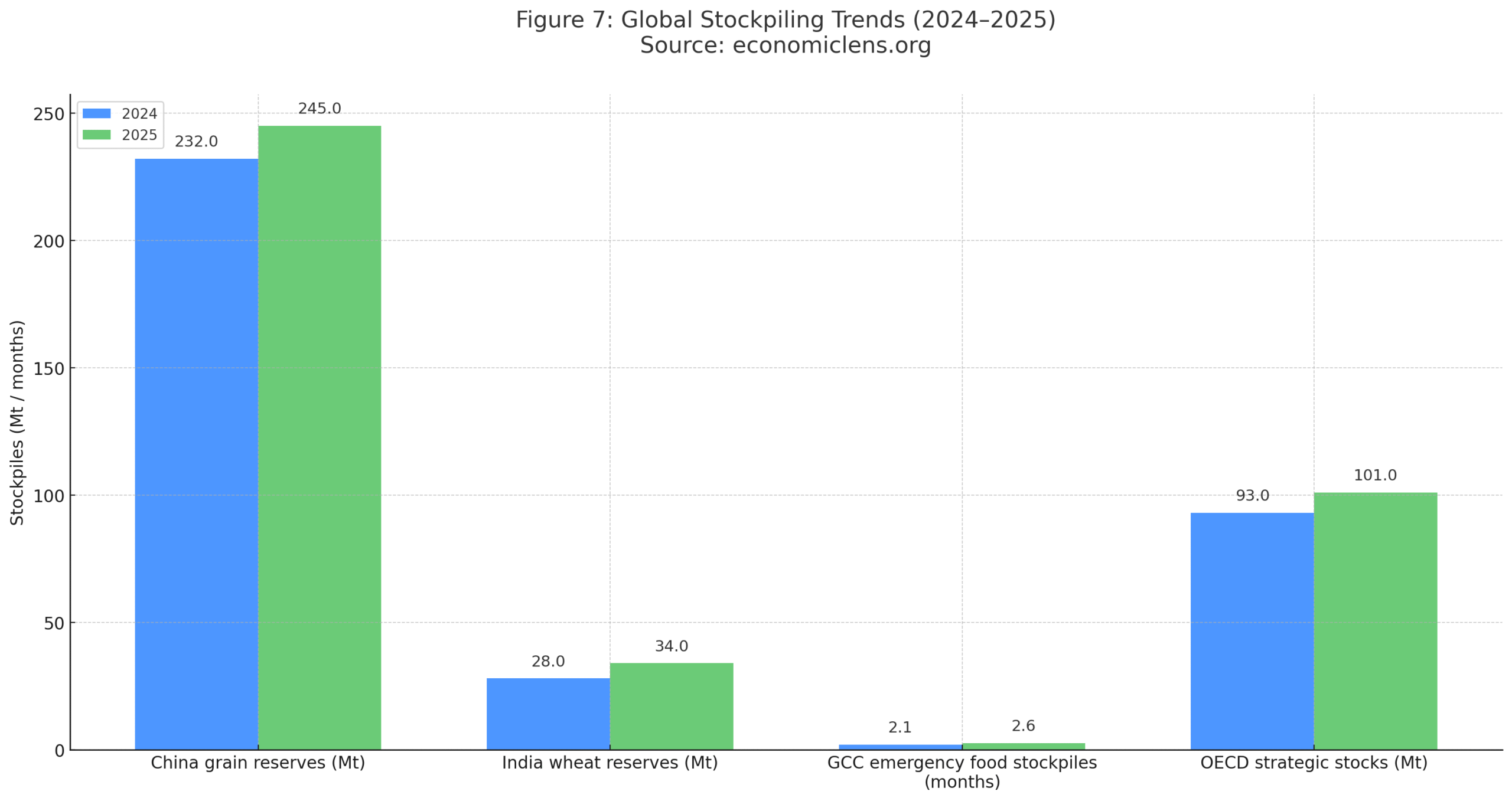 Global stockpiling trends for China, India, GCC states, and OECD countries in 2024–2025, illustrating strategic reserves impacting the global food supply crunch