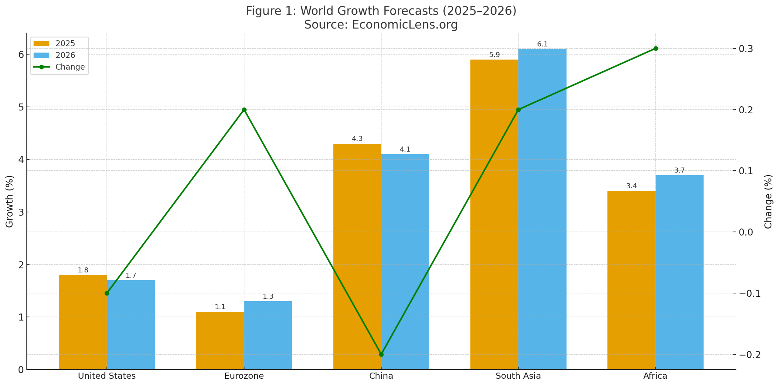 Global economic outlook 2025 chart comparing world growth forecasts for 2025 and 2026 across major regions with a change line