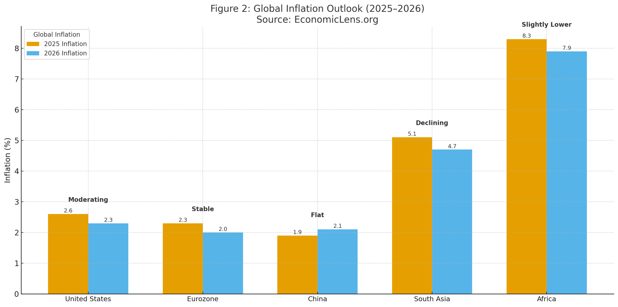 Global economic outlook 2025 inflation chart comparing 2025 and 2026 inflation rates across major regions with labels showing moderating and declining trends