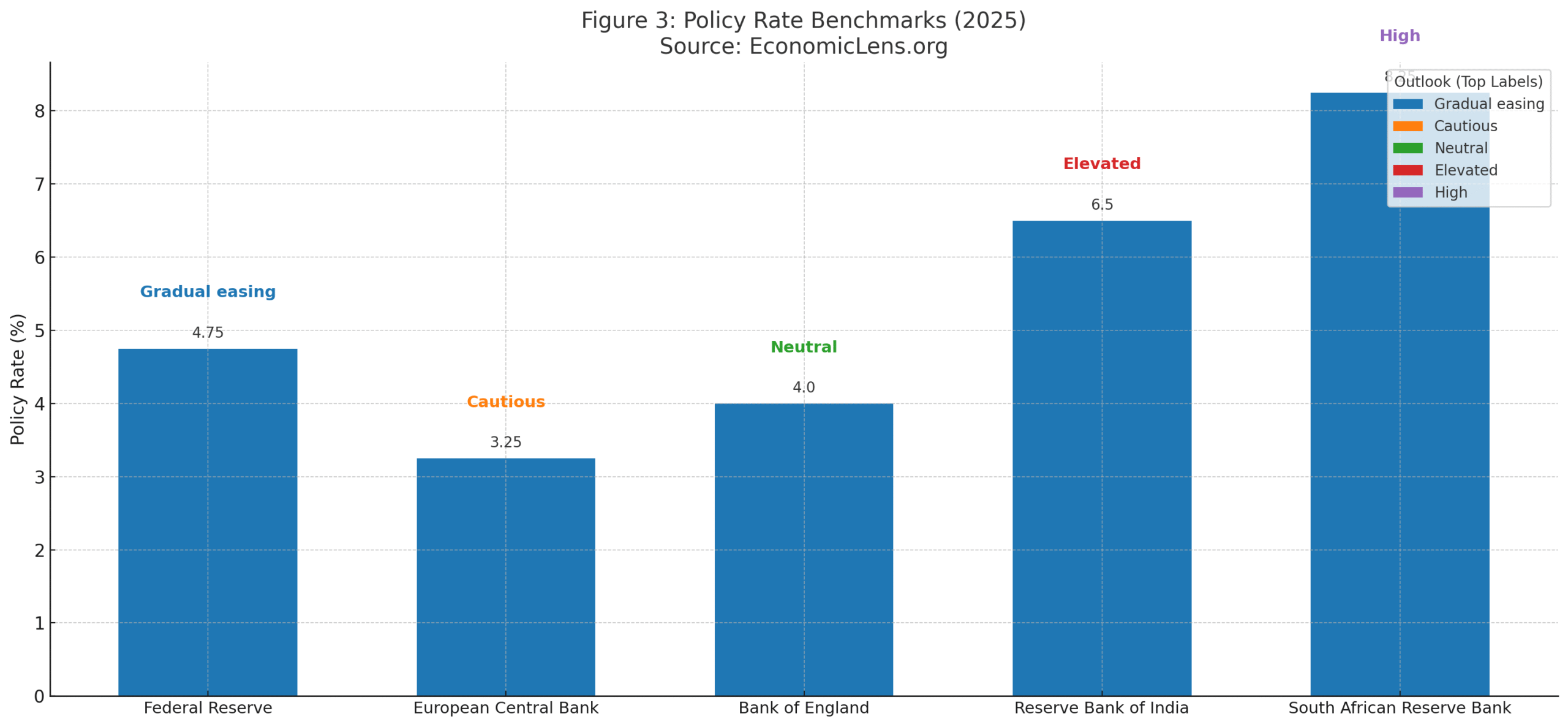 Global economic outlook 2025 policy rate chart showing benchmark interest rates for major central banks with outlook label