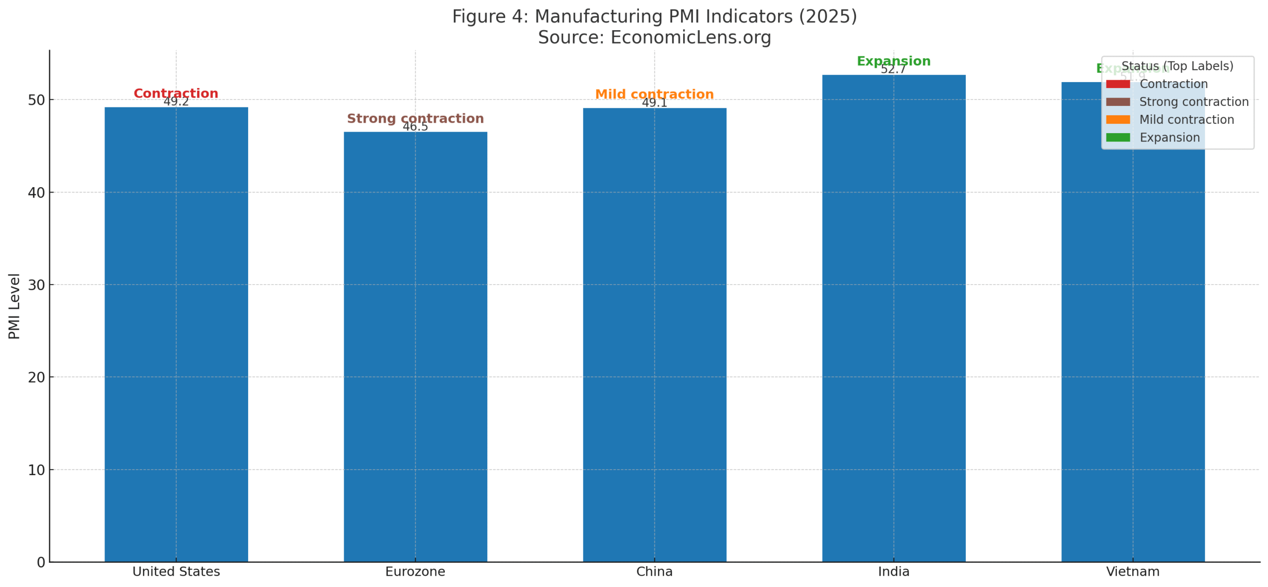 Global economic outlook 2025 PMI chart showing manufacturing PMI levels for major economies with contraction and expansion labels