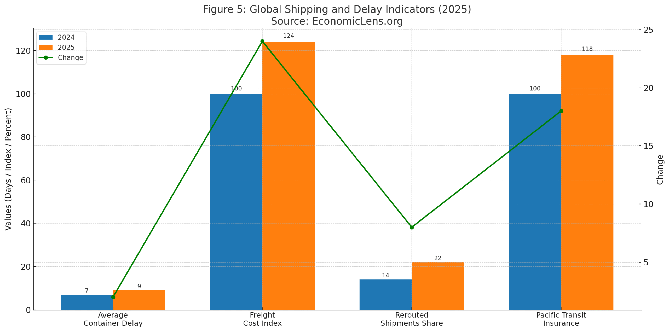 Global economic outlook 2025 shipping chart comparing 2024 and 2025 values for container delays, freight costs, rerouted shipments and transit insurance with change line
