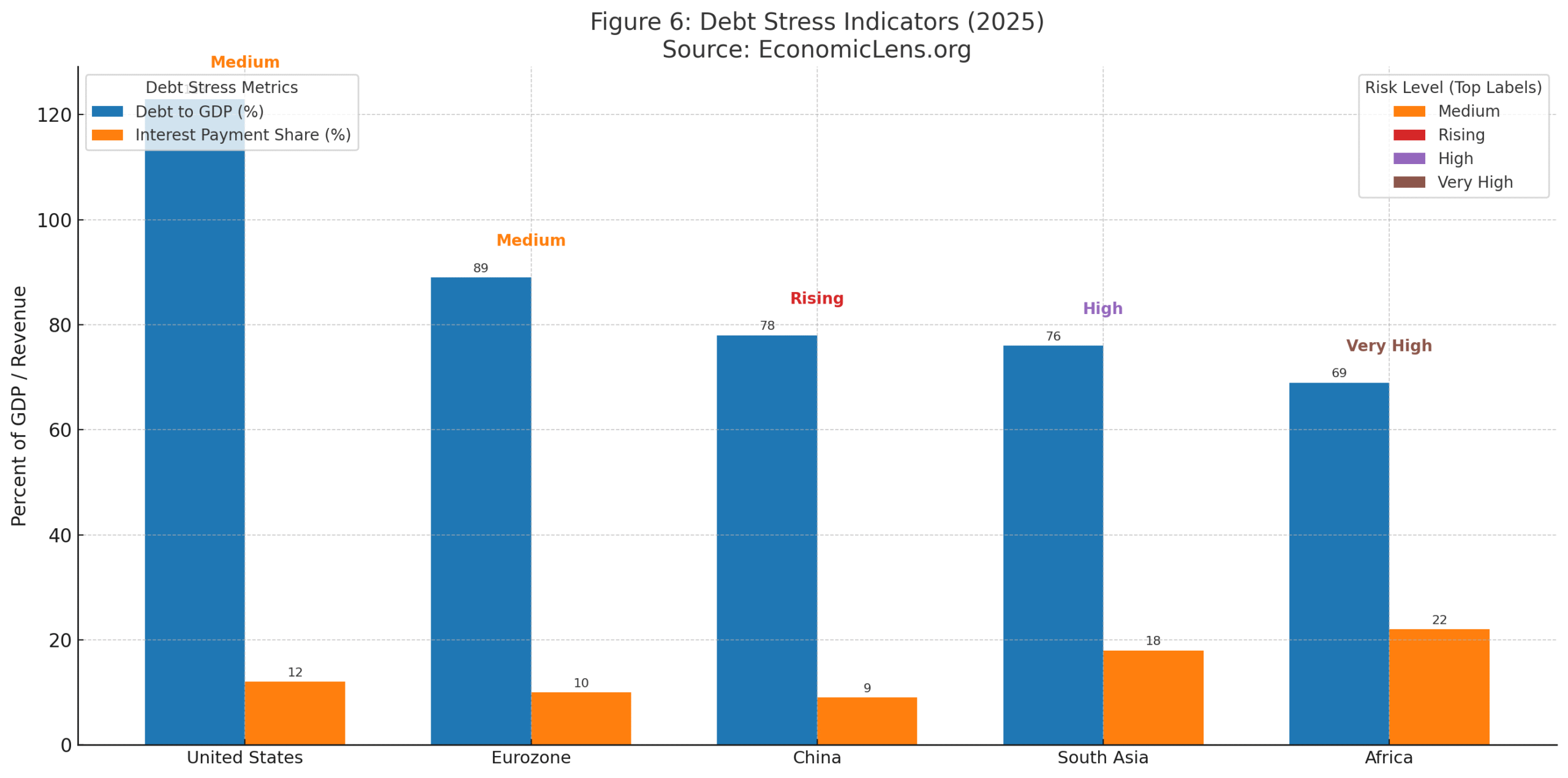 Global economic outlook 2025 debt chart comparing debt to GDP and interest payment ratios across major regions with risk level labels